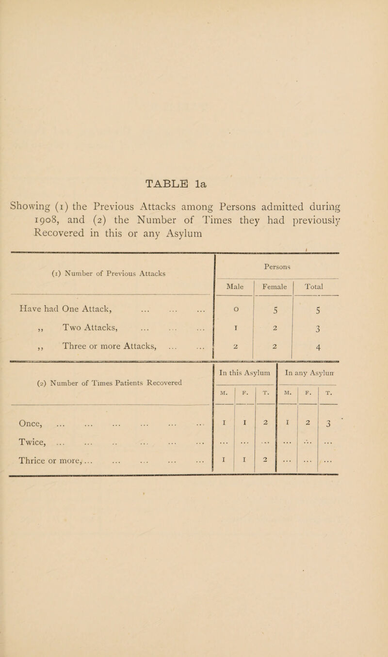 Showing (i) the Previous Attacks among Persons admitted during 1908, and (2) the Number of Times they had previously Recovered in this or any Asylum (1) Number of Previous Attacks Male Persons F emale Total Have had One Attack, 0 5 5 ,, Two Attacks, I 2 3 ,, Three or more Attacks, 2 2 4 (2) Number of Times Patients Recovered In this Asylum In any Asylun' M. F. T. M. F. T. Once, I I 2 I 2 3 Twice, ... ... ... ... Thrice or more,... ... ... ...