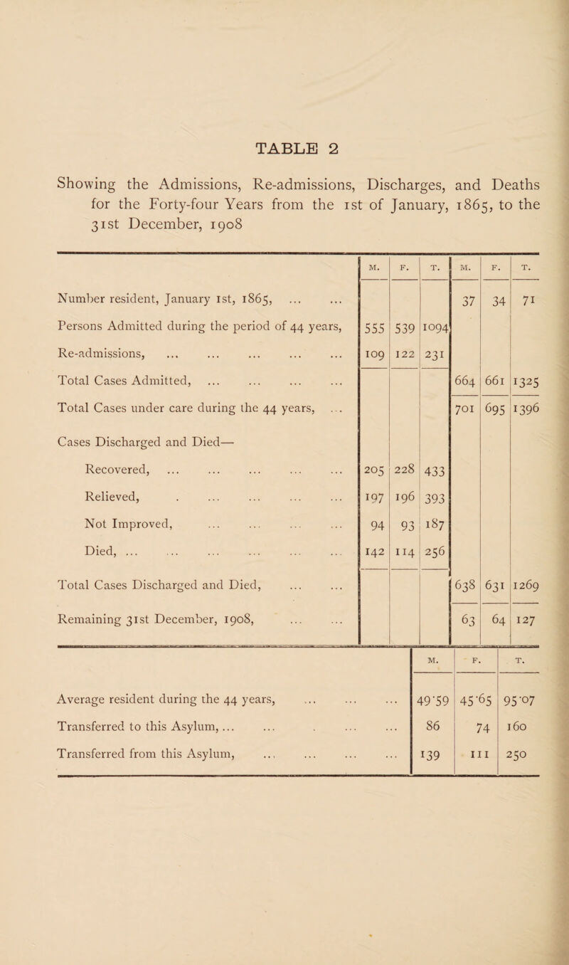 Showing the Admissions, Re-admissions, Discharges, and Deaths for the Forty-four Years from the ist of January, 1865, to the 31st December, 1908 M. F. T. M. F. T. Number resident, January ist, 1865, 37 34 71 Persons Admitted during the period of 44 years, 555 539 IO94 Re-admissions, 109 122 231 Total Cases Admitted, 664 661 1325 Total Cases under care during the 44 years, 701 695 1396 Cases Discharged and Died— Recovered, 205 228 433 Relieved, 197 196 393 Not Improved, 94 93 187 Died, ... 142 114 256 Total Cases Discharged and Died, 638 631 1269 Remaining 31st December, 1908, 63 64 127 M. F. T. Average resident during the 44 years, 49'59 45^5 95 °7 Transferred to this Asylum,... 86 74 160