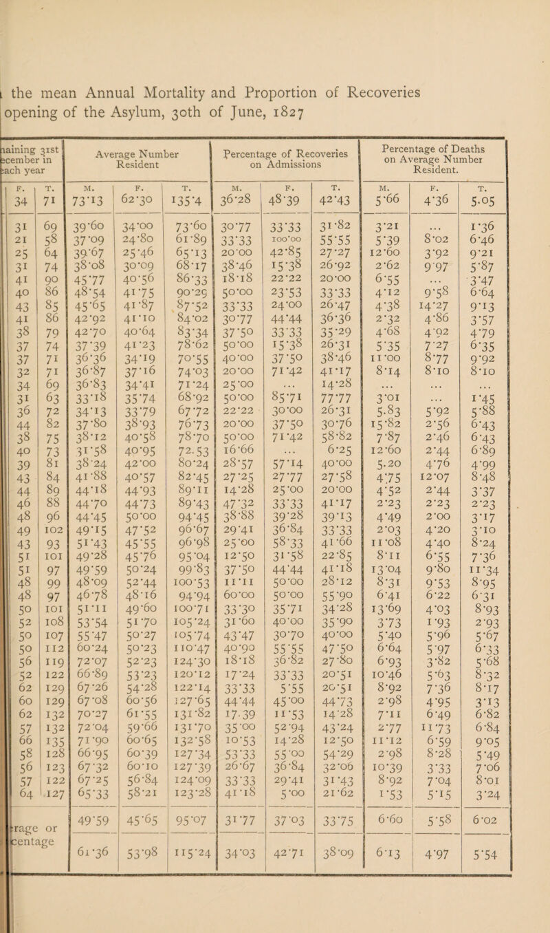 l the mean Annual Mortality and Proportion of Recoveries opening of the Asylum, 30th of June, 1827 laining 31st ;cember in :ach year Average Number Resident Percentage of Recoveries j on Admissions Percentage of Deaths on Average Number Resident. 1 F‘ T. M. F. T. M. F. T. M. F. T. 34 71 73 *13 62-30 135*4 36-28 48-39 42H3 5-66 4*36 5-05 3i 69 39-60 34-00 73-60 30-77 33*33 31-82 3*21 • • » 1-36 21 58 37 *09 24-80 6l-89 35 ioo'oo 55-55 5*39 8-02 6-46 25 64 39'67 25-46 65*13 20'OO 42-85 27-27 I2‘6o 3*92 9‘2I 31 74 38-08 3°’°9 68-17 38-46 15*38 26-92 2-62 9 97 5*87 41 90 45*77 40-56 86-33 18-18 22-22 20-00 6*55 . . . 3*47 40 86 48-54 41-75 90-29 50-00 23*53 33-33 4'12 9-58 6-64 43 85 45*65 41-87 87*52 33*33 24-00 26-47 4-38 14-27 9-i3 4i 86 42-92 41-10 84-02 30*77 44*44 36-36 2-32 4-86 3*57 38 79 42-70 40-64 83*34 37*50 33*33 35-29 4-68 4 *92 4*79 37 74 37*39 41*23 78-62 50-00 15*38 26-3I 5*35 7*2 7 6-35 37 71 36-36 34*i9 70-55 40-00 37*5° 38-46 11 -OO 8-77 9*92 32 7i 36-87 37*i6 74-03 20*00 71-42 41-17 8-14 8-io 8‘io 34 69 36-83 34*4i 71-24 25-00 . . . 14-28 ... .. . • • • 3i 63 33*i8 35*74 68-92 50-00 85-71 77.77 3*01 . . . i*45 36 72 34*i3 33*79 67-72 22*22 30-00 26*31 5-83 5*92 5-88 44 82 37-80 38-93 76-73 20*00 37*5° 30-76 15-82 2-56 6-43 3S 75 38-12 40-58 78-70 50-00 71-42 58-82 7*87 2-46 6-43 40 73 31*58 4o-95 72.53 i666 6-25 I2'6o 2-44 6-89 39 81 38-24 42-00 80-24 28-57 57*i4 40-00 5.20 4-76 4*99 43 84 41-88 40-57 82-45 27*25 27-77 27-58 475 12-07 8-48 44 89 44*i8 44-93 89-11 14-28 25-00 20-00 4*52 2-44 3*37 1 46 88 44-70 44-73 89*43 47*32 33*33 41-17 2-23 2-23 2-23 48 96 44-45 50-00 94*45 38-88 39*28 39-I3 4*49 2'00 3*i7 49 102 49-I5 47'52 96*67 29*41 36-84 33*33 2-03 4-20 3*io 43 93 5r*43 45*55 96-98 25-00 58-33 41 -66 11 *08 4*40 8-24 1 51 IOI 49-28 45*76 95*04 12-50 3i*58 22-85 8-n 6-55 7* 36 5i 97 49‘59 50-24 99-83 37*5o 44*44 41*18 13-04 9-80 u*34 48 99 48-09 52-44 100-53 11*11 50-00 28*12 8-31 9*53 8-95 48 97 46-78 48-16 94*94 60-oo 50-00 55*90 6-41 6-22 631 50 IOI 51-11 49-60 100-71 33*30 35*7i 34*28 13*69 4-03 8-93 52 108 53-54 51 *7° 105-24 31 -6o 40-00 35*90 3*73 i*93 2-93 5° 107 55-47 50-27 1 °5 *74 43*47 30-70 40-00 5*40 5*96 5*6 7 50 112 60-24 50*23 110-47 40*90 55*55 47-50 6-64 5*97 6'33 56 119 72-07 52-23 124-30 18*18 36-82 27-80 6-93 3-82 5*68 52 122 66-89 53-23 120-12 17-24 33-33 20-51 10-46 5*63 8-32 62 129 67 -26 54-28 122-14 33*33 5*55 20-51 8-92 7* 36 8-17 60 129 67-08 60-56 3 27-65 44*44 45*oo 44 73 2*98 4-95 3-i3 62 132 70-27 6i-55 I3I-82 17-39 n-53 14-28 7*ii 6-49 6-82 57 132 72-04 59-66 I3I-70 35*oo 52-94 43*24 2-77 H'73 6-84 66 135 71-90 60-65 I32-58 10-53 14-28 12-50 I I -12 6-59 9-05 58 128 66-95 60-39 127-34 53*33 55‘oo 54*29 2-98 8-28 5*49 56 123 67-32 6o-io 127-39 26-67 36-84 32-06 10-39 3*33 7-06 57 122 67-25 56-84 I24'09 33*33 29-41 3i*43 8-92 7-04 8-oi 64 127 65-33 58-21 I23'28 41 -18 5*oo 21-62 i*53 5*i5 3*24 49*59 45*65 95*07 3i*77 37*03 33*75 6-6o 5*58 6-02 ►rape or ccn t 1 1 —