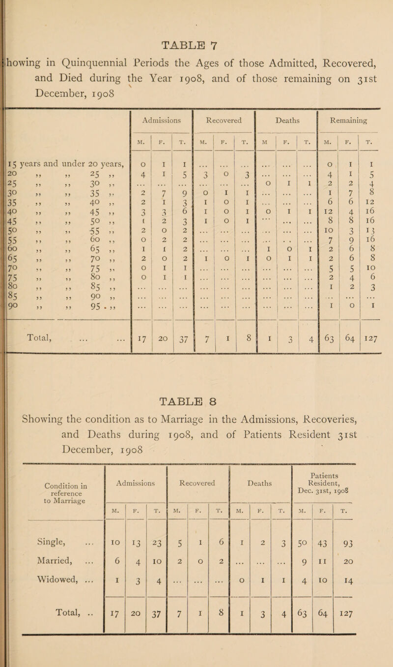 howing in Quinquennial Periods the Ages of those Admitted, Recovered, and Died during the Year 1908, and of those remaining on 31st December, 1908 Admissions Recovered Deaths Remaining M. F. T. M. F. T. M F. T. M. F. 1 T. 15 years and under 20 years, O I I O I I 20 9 9 9 9 25 9 9 4 I 5 3 0 3 . . . . . . 4 I 5 (25 9 9 9 9 30 9 9 . . . . . . . . . . . . . . . O I 1 2 2 4 3° 9 9 9 9 35 9 9 2 7 9 0 I 1 . . . . . • . . . 1 7 8 35 9 9 99 40 9 9 2 1 3 1 O 1 . . . . . . . . . 6 6 12 40 99 9 9 45 9 9 3 3 6 1 O 1 O I I 12 4 16 45 9 9 9 9 50 9 9 1 2 n Q 1 O 1 . . . • M . . . 8 8 16 50 9 9 9 9 55 9 9 2 0 2 . . . . . . . . . . . . 10 3 13 55 9 9 9 9 60 9 9 0 2 2 . . . . . . . . . , . • . . . . . 7 9 16 60 9 9 9 9 65 9 9 1 1 2 ... . . . . . • I O I 2 6 8 65 9 9 9 9 70 9 9 2 0 2 1 O 1 ° I I 2 6 8 70 9 9 9 9 75 3 1 0 1 1 ... 5 5 10 75 9 9 9 9 80 9 9 0 1 1 2 4 6 80 9 9 9 9 85 9 9 . . . ... . . . . . . 1 2 3 85 9 9 9 9 90 9 9 . . . ... . . . . . . . . . 90 9 9 9 9 95 • 99 • • * . . . 1 0 1 Total, 17 20 37 ! ^ I 8 I 0 4 63 j 64 127 TABLE 8 Showing the condition as to Marriage in the Admissions, Recoveries, and Deaths during 1908, and of Patients Resident 31st December, 1908 Condition in reference to Marriage Admissions Recovered Deaths Patients Resident, Dec. 31st, 1908 M. F. T. M. F. T. M. F. T. M. F. T. Single, 10 13 23 5 I 6 I 2 3 50 43 93 Married, 6 4 IO 2 O 2 ... ... ... 9 11 20 Widowed, ... 1 3 4 ... ... ... O I 1 4 10 14 3