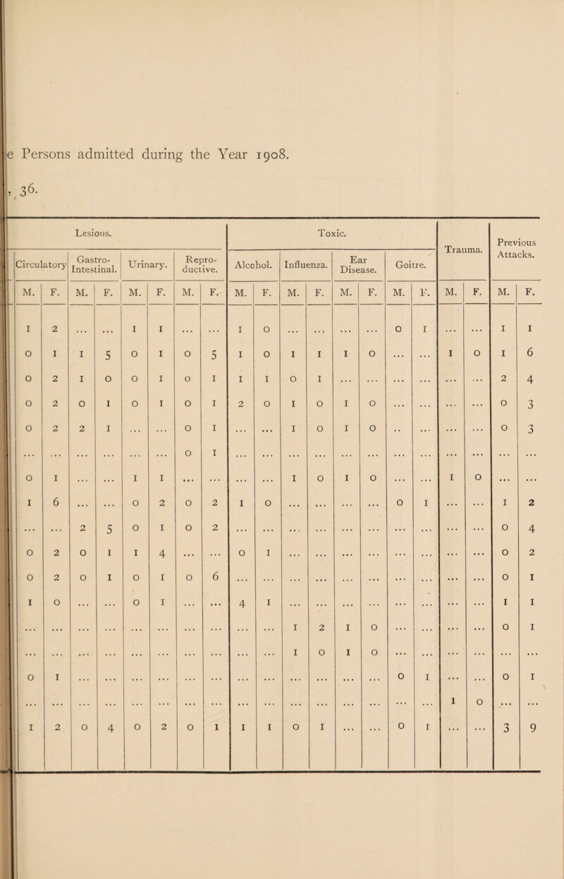 Persons admitted during the Year 1908 36- e 5 Lesions. Toxic. Trauma. Previous Attacks. Circulatory - Gastro¬ intestinal. Urinary. Repro¬ ductive. Alcohol. Influenza. Ear Disease. Goitre. M. F- M. | F. M. F. M. F. M. F. M. F. M. F. M. F. M. F. M. F. I 2 •. • • • • I I . • . . . . I O . • . • • . . . • • . . 0 I . . . . . . I I O I 1 5 O I O 5 I O I I I O ... ... I O I 6 0 2 1 0 O I O 1 . I I O I ... ... ... ... ... ... 2 4 O 2 0 1 O I 0 1 2 O I O I O ... ... ... ... O 3 ° 2 2 1 ... ... O 1 ... ... I O I O •• ... ... ... O 3 1 ... ... ... ... ... O 1 ... ... ... ... ... ... ... ... ... ... ... ... O I ... ... I I • * 1 ... ... ... I O I O ... ... I O ... ... I 6 ... ... O 2 O 2 I 0 ... ... ... ... O I ... ... I 2 * * * ... 2 5 O I O 2 ... ... ... ... ... ... ... ... ... ... O 4 O 2 0 1 I 4 ... ... O I ... ... V ... ... ... ... ... O 2 O 2 0 1 O 1 O 6 ... ... ... ... ... • •• ... ... ... ... O 1 I O ... ... O 1 ... ... 4 I ... ... ... ... ... ... ... ... I 1 ... ... ... ... ... ... ... ... ... ... I 2 I O ... ... ... ... O 1 . . . ... ... ... ... ... ... ... ... ... I O I O ... ... ... ... ... ... O I ... ... ... ... ... ... ... ... ... ... ... ... O I ... ... O 1 ... ... ... ... ... ... ... ... ... ... ... ... ... ... ... 1 O ... ... • • . • * * • • «