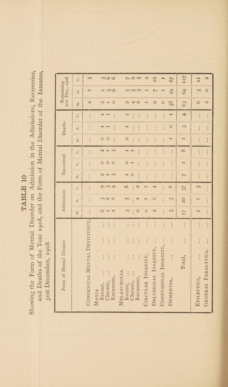 31st December, 1908 Remaining 31st Dec., 1908 h vo covo vo n C\ vo m vo r>. M vo CM hN II 2 HH M VO VO VO VO CO W t-H ON VO 10 O s Clr-iO N N « On O CO CO co vo 6 2 Deaths . HH *4 • *-H * * 1 I * HH ^F ; O I I I CO • : M. O 0 0 I • Recovered .| • N W ro h h ; • h : : : : : 00 : : ' ' .* 1 : 000 0 —■ : : : : : ^ : : : : : M. 2 1 n 0 I O | | 1 •I ; VO h n co • O O CM • co 1 * HH cm : Mania Recent, Chronic, ... Recurrent, Melancholia Recent, Chronic, ... Recurrent,