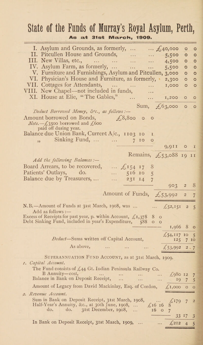 As a-fc 31st March, 1909. I. Asylum and Grounds, as formerly, ... ... ^40,000 o 0 II. Pitcullen House and Grounds, ... ... 5,500 o o III. New Villas, etc., ... ... ... ... 4,500 o o IV. Asylum Farm, as formerly, ... ... ... 5,500 o 0 V. Furniture and Furnishings, Asylum and Pitcullen, 3,000 o o VI. Physician’s House and Furniture, as formerly, • 2,300 o o VII. Cottages for Attendants, ... ... ... 1,000 o o VIII. New Chapel—not included in funds, XI. House at Elie, “The Gables,” ... ... 1,200 o o Sum, £^63,000 o o Deduct Borrowed Money, Cfc., as follows :— Amount borrowed on Bonds, £^8,800 o o Note.—£3500 borrowed and £600 paid off during year. Balance due Union Bank, Current A/c., 1103 10 1 ,, Sinking Fund, ... ... 7 10 o 9,911 o 1 Remains, ££3,088 19 n Add the follozuing Balances:— Board Arrears, to be recovered, ... ££54 17 8 Patients’ Outlays, do. ... 516 10 5 Balance due by Treasurers, ... ... 231 14 7 - 903 2 8 Amount of Funds, ££3,992 2 7 N.B.—Amount of Funds at 31st March, 1908, was ... ... £52,151 2 5 Add as follows :— Excess of Receipts for past year, p. within Account, £1,378 8 o Debt Sinking Fund, included in year’s Expenditure, 588 o o -1,966 8 o Deduct—Sums written off Capital Account, ;£54>H7 10 5 125 7 10 As above, ... ... ... £53>992 2-7 Superannuation Fund Account, as at 31st March, 1909. 1. Capital Account. The Fund consists of £44 Gt. Indian Peninsula Railway Co. B Annuity—cost, ... ... ... ... £980 12 7 Balance in Bank on Deposit Receipt, ... ... ... 19 7 5 Amount of Legacy from David Mackinlay, Esq. of Cordon, £1,000 o o 2. Revenue Account. Sum in Bank on Deposit Receipt, 31st March, 1908, ... £179 7 2 Half-Year’s Annuity, &c., at 30th June, 1908, ... £16 16 8 do. do. 31st December, 1908, ... 16 o 7 -— 33 17 3