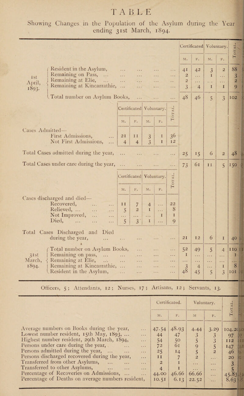 r A B L E Showing Changes in the Population of the Asylum during the Year ending 31st March, 1894. 1st April, 1^93- f Resident in the Asylum, | Remaining on Pass, ... i Remaining at Elie, ! Remaining at Kincarrathie, ... I Total number on Asylum Books, Certificated Voluntary. < M. F. M. F. Admitted— Eirst Admissions, 21 I I 3 I 36 1 Not Eirst Admissions, ... 4 4 'j I 12 I Total Cases admitted during the year, Total Cases under care during the year, ... Certificated Voluntary. < Ch M. F. M. F. H discharged and died— Recovered, I I 7 4 . . , 22 Relieved, ... 5 2 1 8 Not Improved, . . • . . . I I Died, 5 'J 3 1 ... 9 Total Cases Discharged and Died during the year, f Total number on Asylum Books, 31st I Remaining on pass, March, -{ Remaining at Elie, 1894. | Remaining at Kincarrathie, ... LResident in the Asylum, Certificated Voluntary. M. F. . M. F. 41 42 3 2 2 1 . . . 2 . . . 0 4 1 I 4s 46 5 ' n 3 25 15 6 2 73 61 11 5 21 12 6 1 52 49 5 4 1 ... ... ... 3 4 1 48 45 5 3 88 0 2 102 48 y 150 a 40 hoi 1 8 101 )i Officers, 5; Attendants, 12; Nurses, 17; Artisans, 12; Servants, 13. Certificated. Voluntary. 1! ■ < > h f; M. F. M F. 0 : H Average numbers on Books during the year, 47-54 48.93 4.44 3-29 --— I04.2c.jp3 Lowest number resident, 15th May, 1893, ••• 44 47 3 3 97 ft Highest number resident, 29th March, 1894, 54 50 5 3 112 111 Persons under care during the year, 72 61 9 5 147 :m Persons admitted during the year, 25 14 5 2 46 'A Persons discharged recovered during the year, 11 7 2 20 IS Transferred from other Asylums, 2 1 3 Transferred to other Asylums, 4. 1 ... 5 Percentage of Recoveries on Admissions, ... 44.00 46.66 66.66 45.83 .,-4.