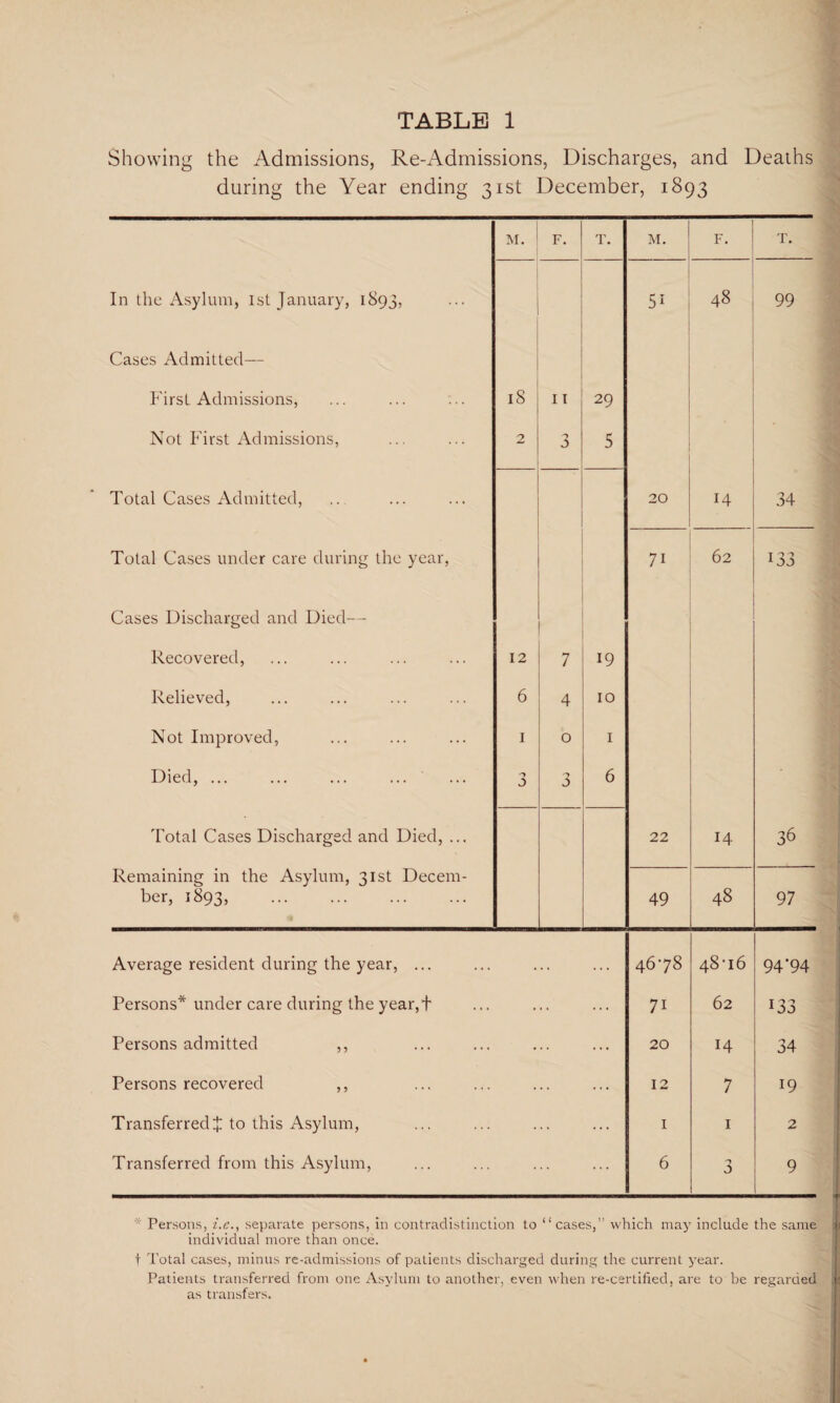 Showing the Admissions, Re-Admissions, Discharges, and Deaths during the Year ending 31st December, 1893 M. F. T. M. F. T. In the Asylum, 1st January, 1893, 51 48 99 Cases Admitted— P'irst Admissions, ... ... iS I I 29 Not First Admissions, 2 3 5 Total Cases Admitted, 20 14 34 Total Cases under care during the year, 7, 6a 133 Cases Discharged and Died— Recovered, 12 7 19 Relieved, 6 4 10 Not Improved, 1 0 1 Died, ... ... ... ... 3 'j 3 6 Total Cases Discharged and Died, ... 22 14 36 Remaining in the Asylum, 31st Decem¬ ber, 1893, . 49 48 97 Average resident during the year, ... . . . . . . 4678 48T6 94'94 Persons* under care during the year, t • ... 7i 62 133 Persons admitted ,, • ... 20 14 34 Persons recovered ,, ... 12 7 19 Transferred J to this Asylum, ■ ... 1 1 2 Transferred from this Asylum, ... 6 3 9 * Persons, i.c., separate persons, in contradistinction to “cases,” which may include the same in individual more than once. f Total cases, minus re-admissions of patients discharged during the current year. Patients transferred from one Asylum to another, even when re-certified, are to be regarded 1; as transfers.