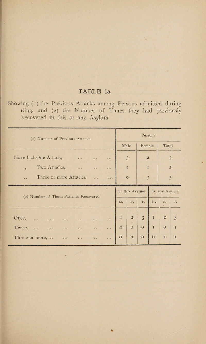 Showing (i) the Previous Attacks among Persons admitted during 1893, and (2) the Number of Times they had previously Recovered in this or any Asylum