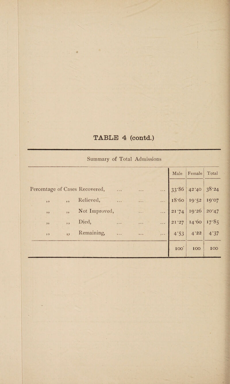 Summary of Total Admissions Male Female Total Percentage of Cases Recovered, 33'86 42-40 38-24 ,, ,, Relieved, i8’6o ip-52 19-07 ,, ,, Not Improved, 2174 19-26 20-47 ,, ,, Died, ... ... ... 21-27 14-60 17‘85 ,, v Remaining, 4‘53 4’22 4’37 ioo' IOO IOO