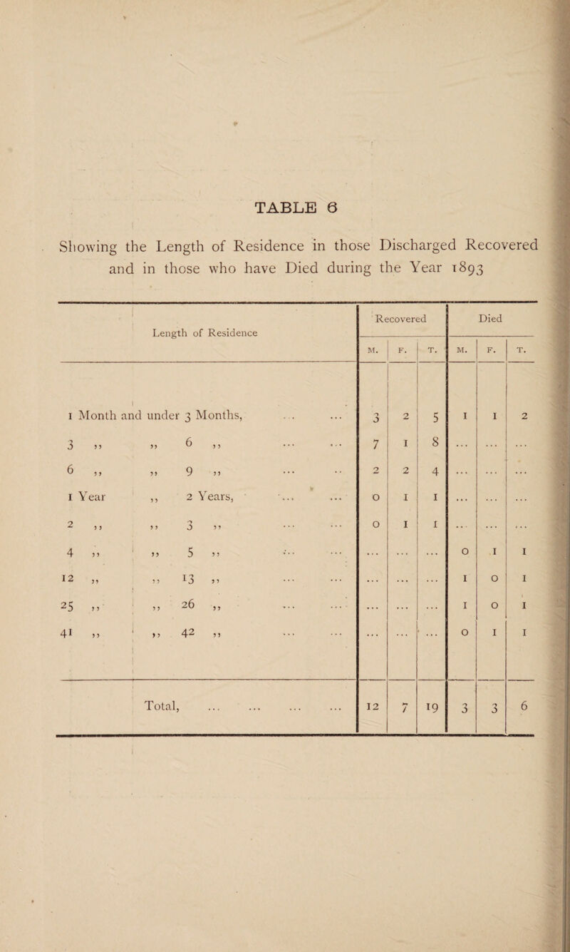 Showing the Length of Residence in those Discharged Recovered and in those who have Died during the Year 1893