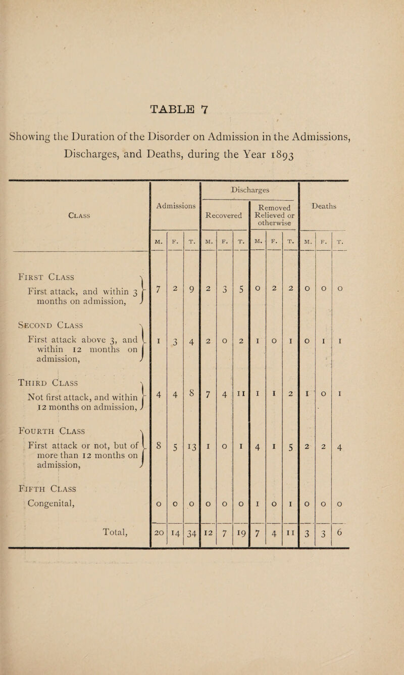 Showing the Duration of the Disorder on Admission in the Admissions, Discharges, and Deaths, during the Year 1893 Discharges Class Admissions Recovered Removed Relieved or otherwise Deaths M. F. T. M. F. T. M. F. T. M. F. T. First Class v First attack, and within 3 months on admission, J 7 2 9 2 O J 5 0 2 2 O O O Second Class First attack above 3, and within 12 months on admission, > 1 3 4 2 O 2 I O I O I I Third Class ^ Not first attack, and within 12 months on admission,, 4 4 8 7 4 11 I I 2 I O I Fourth Class -n First attack or not, but of more than 12 months on admission, > 8 5 13 1 0 1 4 I 5 2 2 4 Fifth Class Congenital, 0 0 0 0 0 0 1 O I O O 0 J>