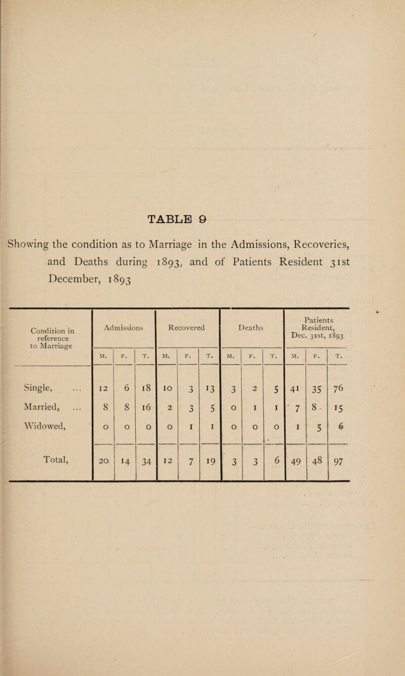 Showing the condition as to Marriage in the Admissions, Recoveries, and Deaths during 1893, and of Patients Resident 31st December, 1893 Condition in reference to Marriage Admissions Recovered Deaths Patients Resident, Dec. 31st, 1893 M. F. T. M. F. T. M. F. T. M. F. T„ Single, 12 6 18 IO 3 13 3 2 5 41 35 76 Married, 8 8 l6 2 3 5 0 I 1 ' 7 8, 15 Widowed, 0 0 O O 1 1 0 O 0 1 5 6 Total, 20 14 34 12 7 19 3 O 6 49 48 97