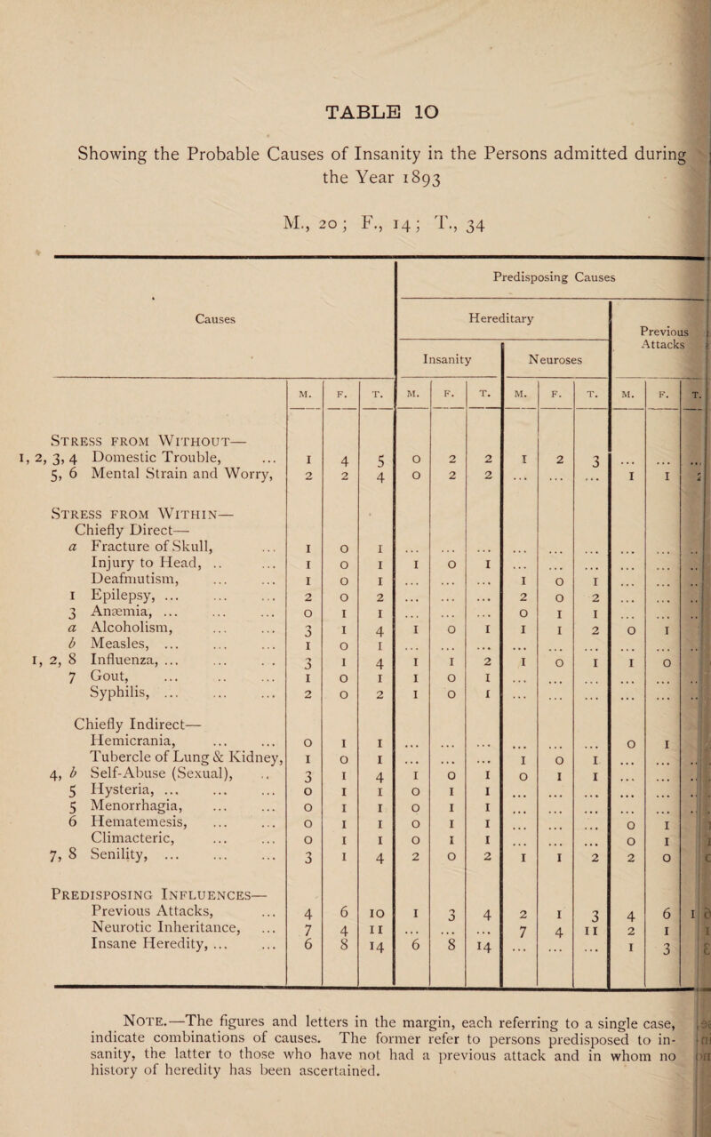 Showing the Probable Causes of Insanity in the Persons admitted during the Year 1893 M., 20; F., 14; T., 34 Predisposing Causes Causes Hereditary Previous • Insanity N euroses Attacks M. F. T. M. F. T. M. F. T. M. F. Stress from Without— 1, 2, 3, 4 Domestic Trouble, 5, 6 Mental Strain and Worry, Stress from Within— I 4 5 O 2 2 T 2 3 2 2 4 O 2 2 * * * * * * I I Chiefly Direct— a Fracture of Skull, I 0 1 ... • • • Injury to Head, .. I 0 1 I O I Deafmutism, I 0 1 I O 1 1 Epilepsy, ... 2 0 2 ... • • • • • • 2 O 2 3 Anaemia, ... O 1 1 • « * 0 I 1 a Alcoholism, 3 1 4 I 0 I I I 2 O I b Measles, ... 1 0 1 1, 2, 8 Influenza, ... 3 1 4 I I 2 I O 1 I O 7 Gout, 1 0 1 I O I Syphilis, ... 2 0 2 I O I ... ... ... ... ... Chiefly Indirect— Hemicrania, 0 1 1 O I Tubercle of Lung & Kidney, 1 0 1 ... ... • • • I O 1 4, b Self-Abuse (Sexual), 3 1 4 I O I O I 1 5 Hysteria, ... 5 Menorrhagia, 0 1 1 O I I 0 1 1 O I I 6 Hematemesis, 0 1 1 O I I 0 I Climacteric, 0 1 1 O I I O I 7, 8 Senility, ... 3 1 4 2 O 2 I I 2 2 0 Predisposing Influences— Previous Attacks, 4 6 10 I O J 4 2 I 3 4 6 Neurotic Inheritance, 7 4 11 ... 7 4 11 2 1 Insane Heredity, ... 6 8 14 6 8 14 . . • I n 3 T. T I C i d 1 ■E Note.—The figures and letters in the margin, each referring to a single case, ,9c indicate combinations of causes. The former refer to persons predisposed to in¬ sanity, the latter to those who have not had a previous attack and in whom no history of heredity has been ascertained.