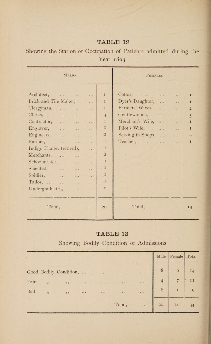 Showing the Station or Occupation of Patients admitted during the Year 1893 Males Females Architect, 1 Cottar, 1 Brick and Tile Maker, 1 Dyer’s Daughter, 1 Clergyman, 1 Farmers’ Wives 2 Clerks, ... 3 Gentlewomen, 5 Contractor, 1 Merchant’s Wife, 1 Engraver, 1 Pilot’s Wife, 1 Engineers, 2 Serving in Shops, ... 2 Farmer, 1 Teacher, 1 Indigo Planter (retired), 1 Merchants, 2 Schoolmaster, ... 1 Scientist, 1 Soldier, 1 Tailor, ... 1 Undergraduates, 2 Total, t 20 Total, 14 TABLE 13 Showing Bodily Condition of Admissions Male Female Total Good Bodily Condition, ... 8 6 14 Fair ,, ,, 4 7 • 11 Bad ,, ,, ... ... ... .. • 8 1 9