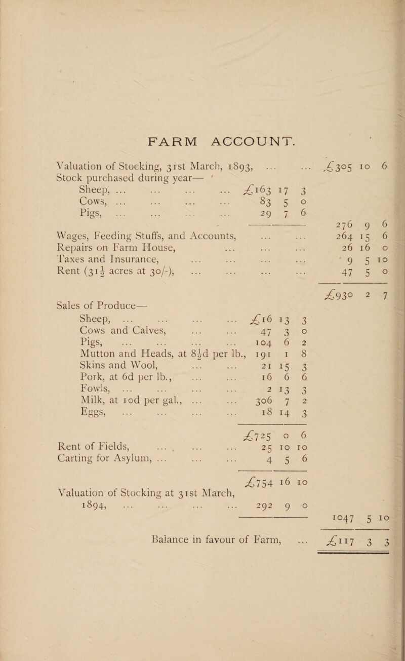 FARM ACCOUNT. Valuation of Stocking, 31st March, 1893, Stock purchased during year— ' Sheep,. ^163 17 3 Cows, ... ... ... ... 83 5 o Pigs, . 29 7 6 Wages, Feeding Stuffs, and Accounts, Repairs on Farm House, Taxes and Insurance, Rent (311 acres at 30/-), ,£3°5 10 6 276 9 6 264 15 6 2616 o 9 5 10 47 5 0 ^93° 2 7 Sales of Produce— Sheep, ... ... £16 13 3 Cows and Calves, ... ... 47 3 0 Pigs, . ... ... 104 6 2 Mutton and Pleads, at 8id per lb ., 191 1 8 Skins and Wool, 21 15 3 Pork, at 6d per lb., ... ... 16 6 6 Fowls, ... ... 2 J3 3 Milk, at iod per gal •5 * • * • • ’ 3°6 7 2 Eggs, . ... 18 14 'J £i2s 0 6 Rent of Fields, ... ... 25 10 10 Carting for Asylum, ... ... 4 5 6 ,£754 16 10 Valuation of Stocking at 31st March, 1894, . ... 292 9 0