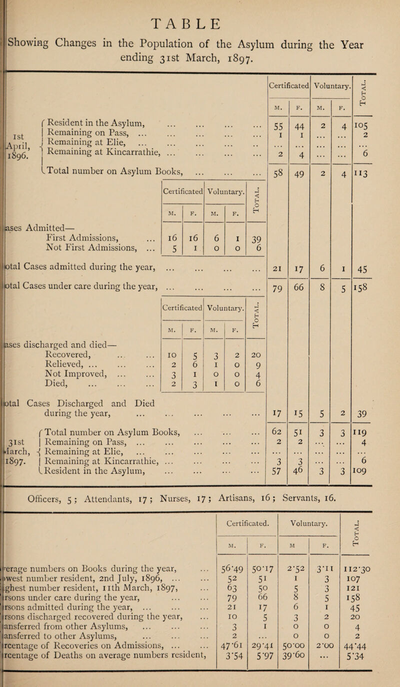 TABLE Showing Changes in the Population of the Asylum during the Year ending 31st March, 1897. ---- Certificated Voluntary. < h M. F. M. F. H f Resident in the Asylum, ... ... 55 44 2 4 io5 Ist | Remaining on Pass, ... • • • • •« ... 1 1 2 April i Remaining at Elie, ... • • • • • • 1896 * * Remaining at Kincarrathie, ... ... ... 2 4 ... ... 6 l Total number on Asylum Books, ... 58 49 2 4 113 Certificated Voluntary. J < Eh M. F. M. F. O H ases Admitted— First Admissions, l6 l6 6 I 39 Not First Admissions, ... 5 I 0 O 6 •otal Cases admitted during the year, ... ... •• ... 21 17 6 1 45 (total Cases under care during the year, ... ... •• ... 79 66 8 5 158 Certificated Voluntary. j < Eh M. F. M. F. H ffises discharged and died— Recovered, 10 5 3 2 20 Relieved, ... 2 6 1 O 9 Not Improved, 3 1 0 O 4 Died, 2 3 t O 6 total Cases Discharged and Died during the year, ... ... •• ... 17 15 5 2 39 f Total number on Asylum Books, # # , • • • 62 5i 3 3 119 31st | Remaining on Pass, ... .. . . . • . . . 2 2 . • • .. . 4 Harch, J Remaining at Flie, •. • •. . • • • • . . . . . • . . . . . ... . . . 1897. j Remaining at Kincarrathie, ... • • . . . . 3 3 .. . . . . 6 L Resident in the Asylum, ... • • • • • * • • • 57 46 3 3 109 Officers, 5; Attendants, 17; Nurses, 17; Artisans, 16; Servants, 16. Certificated. Voluntary. J < Eh M. F. M F. O H Iterage numbers on Books during the year, 56-49 50-17 2-52 3*ii 112-30 t)west number resident, 2nd July, 1896, ... 52 51 I 3 107 (ighest number resident, nth March, 1897, 63 50 5 3 121 rsons under care during the year, 79 66 8 5 158 |rsons admitted during the year, ... irsons discharged recovered during the year, 21 17 6 1 45 10 5 3 2 20 jansferred from other Asylums, 0 J 1 0 0 4 jansferred to other Asylums, 2 . . . 0 0 2 jrcentage of Recoveries on Admissions, ... 47-61 29-41 50-00 2-00 44*44 ircentage of Deaths on average numbers resident, 3'54 5'97 39-60 •• • 5*34