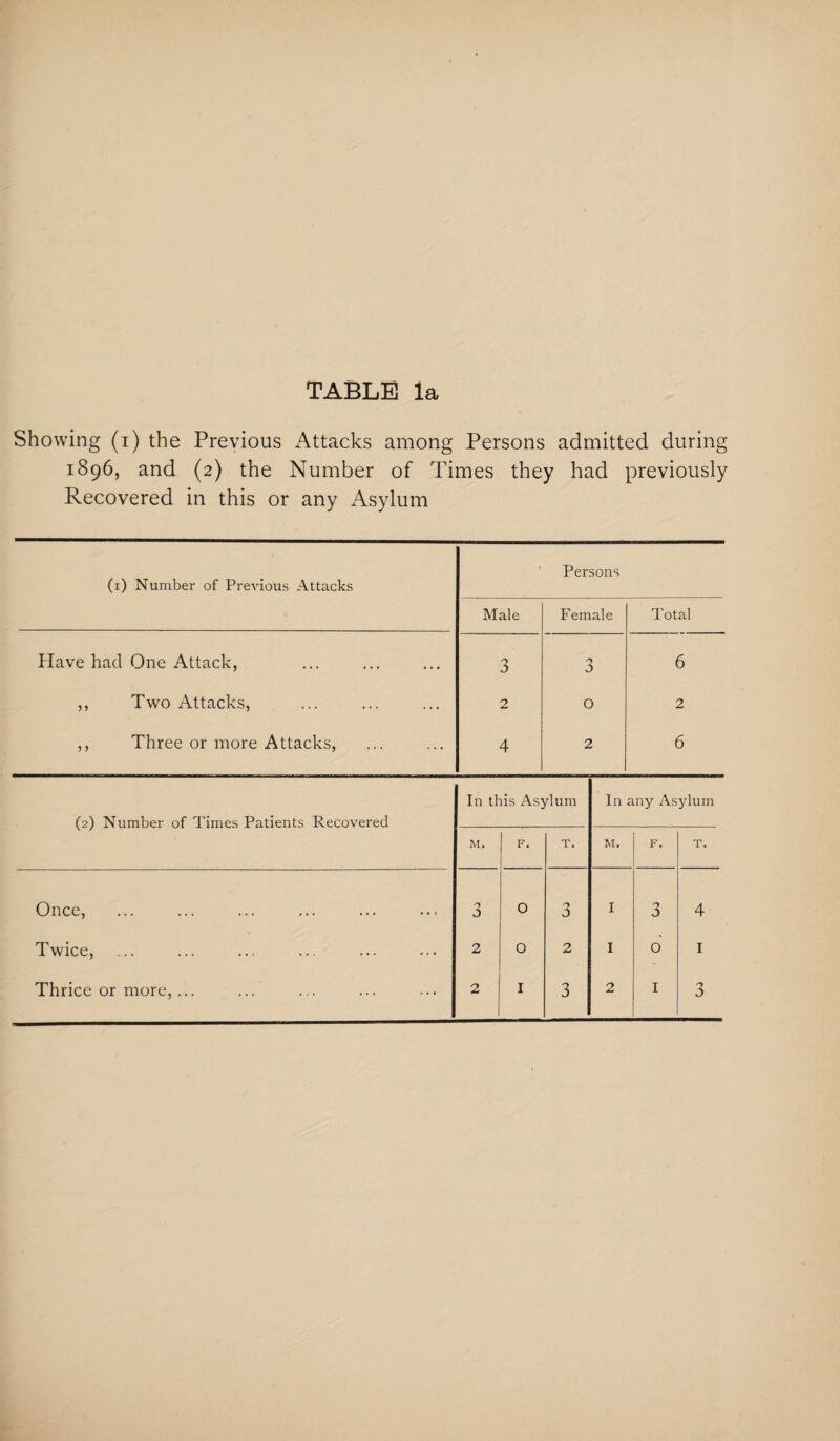 Showing (i) the Previous Attacks among Persons admitted during 1896, and (2) the Number of Times they had previously Recovered in this or any Asylum (1) Number of Previous Attacks Male Persons Female Total Have had One Attack, 3 3 6 ,, Two Attacks, 2 0 2 ,, Three or more Attacks, 4 2 6 M. F. T. M. F. T. Twice, Thrice or more, ... 0 In this Asylum In any Asylum