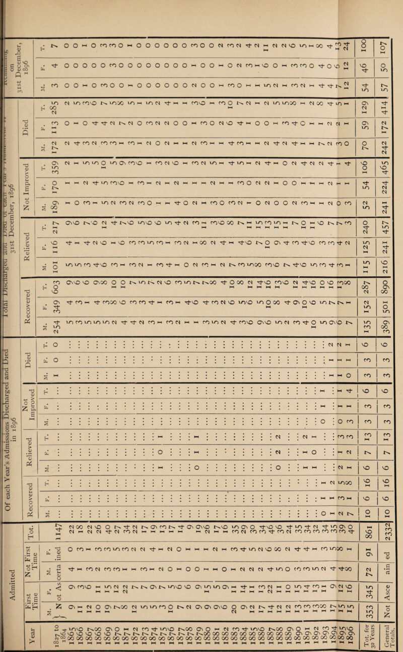 H-1 # o o O o O CO O O o o O o o O HH O o HH O ex CO HH SO o h cocno ■sd- O so ^ SO o u* LO • CO o o HH o no O O Hn o o o o o o ex o o HH CO O HH HH lo ex i-i co ex i-i nb nbx^ N x^ LO LO LO nx LO COSO X^ LO00 LO HH lo ex HH HH coso HH co O is et h ex lo looo t-i ex oo b io m Os £h oo HH ex HH ex HH CO o HH O b ex ex o co ex ex O O HH co O ex SO nj- « o O HH no nb O i-i 1 2 2 I Os ex HH LO x^. HH HH rx ex b co ex ro co m CO HH ex o ex HH HH ex CO HH HH b ro HH HH ex b ex b i-t i-t in ex cn O o ex X^H rj- HH ex » £ s 1) VO C CJ Ov i O D» G M 4-t (A M CS T3 <L) 11 vo Ov - 00 3 M 3 „ J >- <U E b « u y <u PG n3 1) a E o 55 . Os h ^ co CX m lo lo O lo OS COSO MmfHOHfONir)Hvl-iflMf)^MONrtNNtHvt vO O LO SO nb . O ti. !>• ►h i-i ex ^b io coso '-'COi-<eX'-ieXi-<>-ii-iexi-i'-icooexeX>-iOO>-ii-i>-icXMi-i nb 1-0 Tb XX el Os HOrnHi^NmNnOHHvtONwroOtONfONOONmHMNOfO ex iO T5 v <-i \ > •A I (U ro rt —* o v /V x^ Os so r^'O ex *b x^so ioso so in st N «h coso 00 x>» >-< mr^usH t^O h\q x^ x^ ro I-t I—I I—I I—II—1 I—(Ml—I h-1 l-l CS| O nb ex ■b ex X^ IO ■b sO >—i b XX so m o CO fO in m m CON m so ex b i-i b sO X^O Os b eo b SO roco^t N IO N b M „• q imoco bsO coh ro ex w co b ii q «vx coh ex x^> co loco coso x^ bso iocosJ-coh LO so I-t XX b OX li u > o o V G . no H O SO Osso VO OSOO O O NION N VO COION X^.00 sj- O 00 N bsO COsO XX bSO O SO XDOO 00 ex o Os 00 u. 3; CO ■tcOH vt coco so eo co b •-< co *-< ^so b co ex so ioso 10O00 b Os O so ionnh ex LO . b s ^ XX io co lo lo io ex b b ex coh eo ex hi m colon b coso Os so lo rx co b O lo oso x-% LO co O LO Os 00 CO L V 5 ■o 3 fa V W) u cl ih (J t/1 VO C/3 CN £ CO O M a; S h o.: • so SO b o. no no HH.. O co co SO SO b <u > o P 2 a. E hi | ro | co O no I co no no <V E no < T3 <v H • .ex • • ex i-i • • co co . . ro HH ro HH > .a ”3 u! ‘: . . O • • • i-i • • • Z I o I ... x^ r^ <& S • • • • • .... • •HH«»»0»»* .o I z I I 1 SO SO V H • so 1-1 vO HH * > o Ui SO , so s OI OI Tot. HH ex oo ex i-i ex so ex ex O n vt ex nb ex co ex x^ Os co X^ nb Os OssO X^sO i—i i—i i—i ►—i i—i *—i ex *■! >—i lo os O nbso so st m -b ex sj-mosO ro rx roronbroex co co ro co co co vt 861 ex CO CO ex 4~i C/3 .iu b £ ined O co ►m eo ro lo co ex ex vb'-iexO'-i>-i|-iexi-i co nb lo ex so oo ex Tb- ^b i-i co looo ih HH On <v oH 55 S certa HH co ex CO CO w v-v cowexOHOOHHQ m ex ex ex 'b- lo o co no io ex rb nboo ex ainj «_» a) e e cC ot As <J\ COVO *-* HH lo ex ex x^ x^ Os x^ ioso so os lo lo Os H M P| l-< i-i Tb i-i co ex i-h O i—i i—i >—i i—i CX i—i i—i lO^fOw On N vo HH HH HH hH HH HH LO nb CO Asce II 6 12 10 On t^.00 CN HH HH LO LO ro O X^ ex OsOs osso HH O Os ex x^. nb ex ex CX ft l-H l-C HH h-l ro co cooo tsioio 1—1 l-l l-l l-l l-< IH HH CO io CO Not Year 1 2 ioso x^oo os O *-i ex co nb ioso r^oo oso H ex cost ioso x^oo os o *-> ex co so sc t^so SOSO SOSO SO X^X^X^X^X^X^I^X^X^ X^OO OOCOCOOOGOOOOOCOOO OS OS OS OS OS Os os (v|“OOOOOOCOCOCOCOOOOOOOOOCOOOCX)CX)OOCiOOOOOCX)OOOOOOOOOOOOOOOOCOCOOOOO COM>-HHHHHHHHHHH»-HHHHHHHHHHHHHHHHHHHHHHHr«HHHHHHHHHHHHHHHHHHHHHHHHHHH M Tot. for 32 Years General Totals,