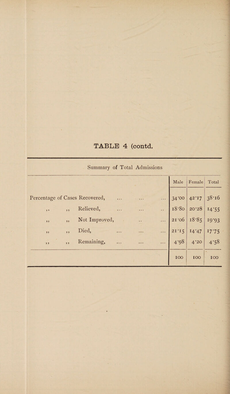 Summary of Total Admissions Male Female Total Percentage of Cases Recovered, 34-00 42-17 38-16 ,, ,, Relieved, i8'8o 20-28 *4*55 ,, ,, Not Improved, 21 -o6 18-85 19-93 ,, ,, Died, ... ... ... 21-15 14*47 I7-75 ,, ,, Remaining, 4-98 4’20 4-58 100 IOO IOO