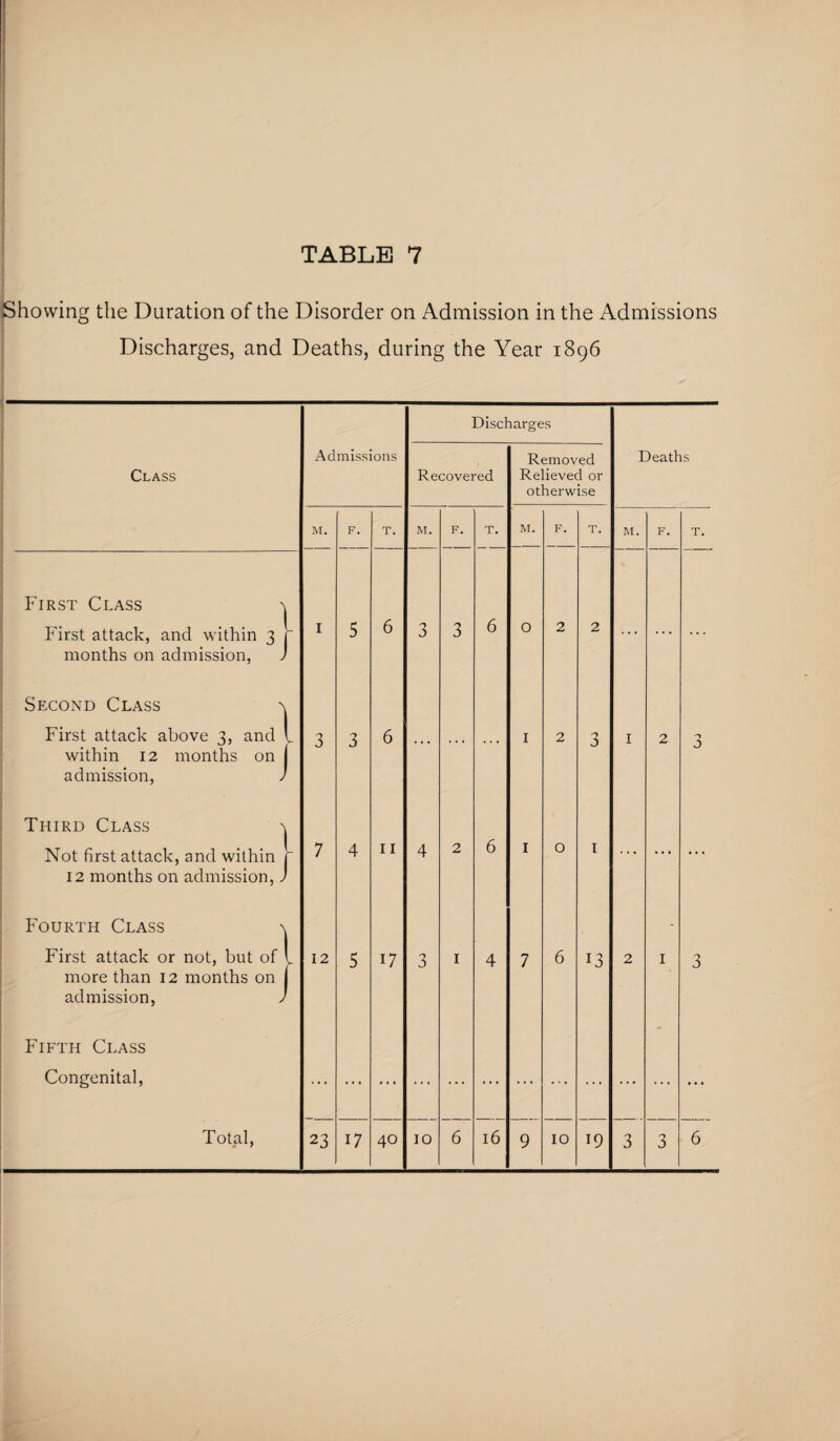 Showing the Duration of the Disorder on Admission in the Admissions Discharges, and Deaths, during the Year 1896 Discharges Class Admissions Recovered Removed Relieved or otherwise Deaths M. F. T. M. F. T. M. F. T. M. F. T. First Class ^ First attack, and within 3 r months on admission, J I 5 6 'J D 3 6 0 2 2 ... ... ... Second Class First attack above 3, and l within 12 months on j admission, J 3 3 6 . . . . . . I 2 3 I 2 J Third Class ^ Not first attack, and within r 12 months on admission, J 7 4 11 4 2 6 I O 1 ... ... ... Fourth Class \ - First attack or not, but of l more than 12 months on j admission, J 12 5 17 3 1 4 7 6 13 2 I 3 Fifth Class Congenital,