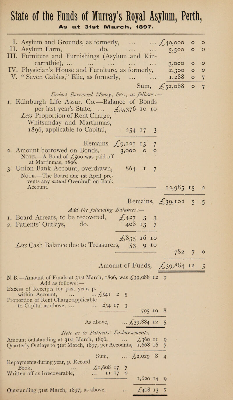 State of the Funds of Murray’s Royal Asylum, Perth, As at 31st March, 1897. I. Asylum and Grounds, as formerly, ... ... £40,000 o II. Asylum Farm, do. ... ... 5,500 0 III. Furniture and Furnishings (Asylum and Kin- carrathie), ... ... ... ... ... 3,000 o IV. Physician’s House and Furniture, as formerly, 2,300 o V. “ Seven Gables,” Elie, as formerly, ... ... 1,288 o Sum, £52,088 o Dechict Borrowed Money, dfc., as follows :— 1. Edinburgh Life Assur. Co.—Balance of Bonds per last year’s State, ... .£9,376 10 10 Less Proportion of Rent Charge, Whitsunday and Martinmas, 1896, applicable to Capital, 254 17 3 o o o o 7 7 Remains £9,121 13 7 2. Amount borrowed on Bonds, 3,ooo o o Note.—A Bond of ^500 was paid off at Martinmas, 1896. 3. Union Bank Account, overdrawn, 864 1 7 Note.—The Board due 1st April pre¬ vents any actual Overdraft on Bank Account. -12,985 15 2 Remains, £39,102 5 5 Add the folloiuing Balances:— 1. Board Arrears, to be recovered, £42 7 3 3 2. Patients’ Outlays, do. 408 13 7 £835 16 10 Less Cash Balance due to Treasurers, 53 9 10 - 782 7 o Amount of Funds, £39,884 12 5 N.B.—Amount of Funds at 31st March, 1896, was ^39,088 12 9 Add as follows :— Excess of Receipts for past year, p. within Account, ... ...^541 2 5 Proportion of Rent Charge applicable to Capital as above, ... ... 254 17 3 - 795 19 8 As above, ... ^39,884 12 5 Note as to Patients' Disbursements. Amount outstanding at 31st March, 1896, ... flf0 11 9 Quarterly Outlays to 31st March, 1897, per Accounts, 1,668 16 7 Sum, ... ,£2,029 8 4 Repayments during year, p. Record Book, ... ... £1,608 17 7 Written off as irrecoverable, ... n 17 2 - 1,620 14 9