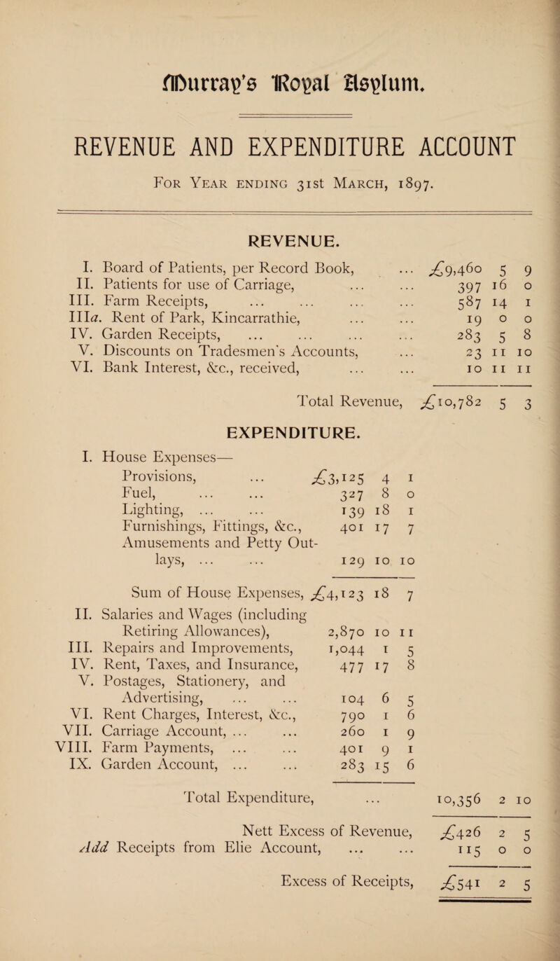 fll>urra\>’s 1Roy>al Hs^Ium. REVENUE AND EXPENDITURE ACCOUNT For Year ending 31st March, 1897. REVENUE. I. Board of Patients, per Record Book, II. Patients for use of Carriage, III. Farm Receipts, III#. Rent of Park, Kincarrathie, IV. Garden Receipts, V. Discounts on Tradesmen's Accounts, VI. Bank Interest, &c., received, £9A6° 5 9 397 16 0 587 i4 1 19 o o 283 5 8 23 11 10 10 11 11 Total Revenue, ,£10,782 5 3 EXPENDITURE. I. House Expenses— Provisions, X3>125 4 1 Fuel, 327 8 0 Lighting, . T39 18 1 Furnishings, Fittings, cScc., 401 17 7 Amusements and Petty Out- ^ys,. 129 10 10 Sum of House Expenses, ^4,12 3 18 7 II. Salaries and Wages (including Retiring Allowances), 2,870 10 11 III. Repairs and Improvements, 1,044 1 5 IV. Rent, Taxes, and Insurance, 477 17 8 V. Postages, Stationery, and Advertising, 104 6 5 VI. Rent Charges, Interest, Xx., 790 1 6 VII. Carriage Account, ... 260 1 9 VIII. Farm Payments, 401 9 1 IX. Garden Account, ... 283 i5 6 Total Expenditure, ... to,356 2 10 Nett Excess of Revenue, Add Receipts from Elie Account, ^426 ”5 2 5 0 0 Excess of Receipts,