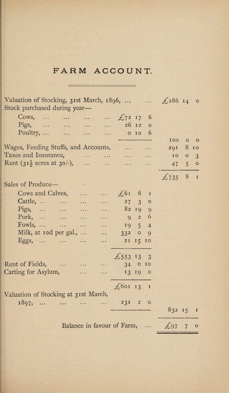 FARM ACCOUNT. Valuation of Stocking, 31st March, 1896, ... ... ^286 14 o Stock purchased during year— Cows, ... ... ... ... 17 6 Pigs, 26 12 0 Poultry, ... O 10 6 IOO 0 0 Wages, Feeding Stuffs, and Accounts, . . . . . • 29I 8 10 Taxes and Insurance, . . • • . . ro 0 3 Rent (31J acres at 30/-), ... ... 47 5 0 ^735 8 1 Sales of Produce— Cows and Calves, 6 1 Cattle, ... 27 3 0 Pigs, . 82 J9 9 Pork, ... 9 2 6 Fowls, ... 19 5 4 Milk, at iod per gal., ... 332 0 9 Eggs,. 21 r5 TO ^553 *3 3 34 o ic 13 19 o ^601 13 1 March, 231 2 o - 832 15 T Balance in favour of Farm, Rent of Fields, Carting for Asylum, Valuation of Stocking at 31st 18^ y j ••• ••• £917 °