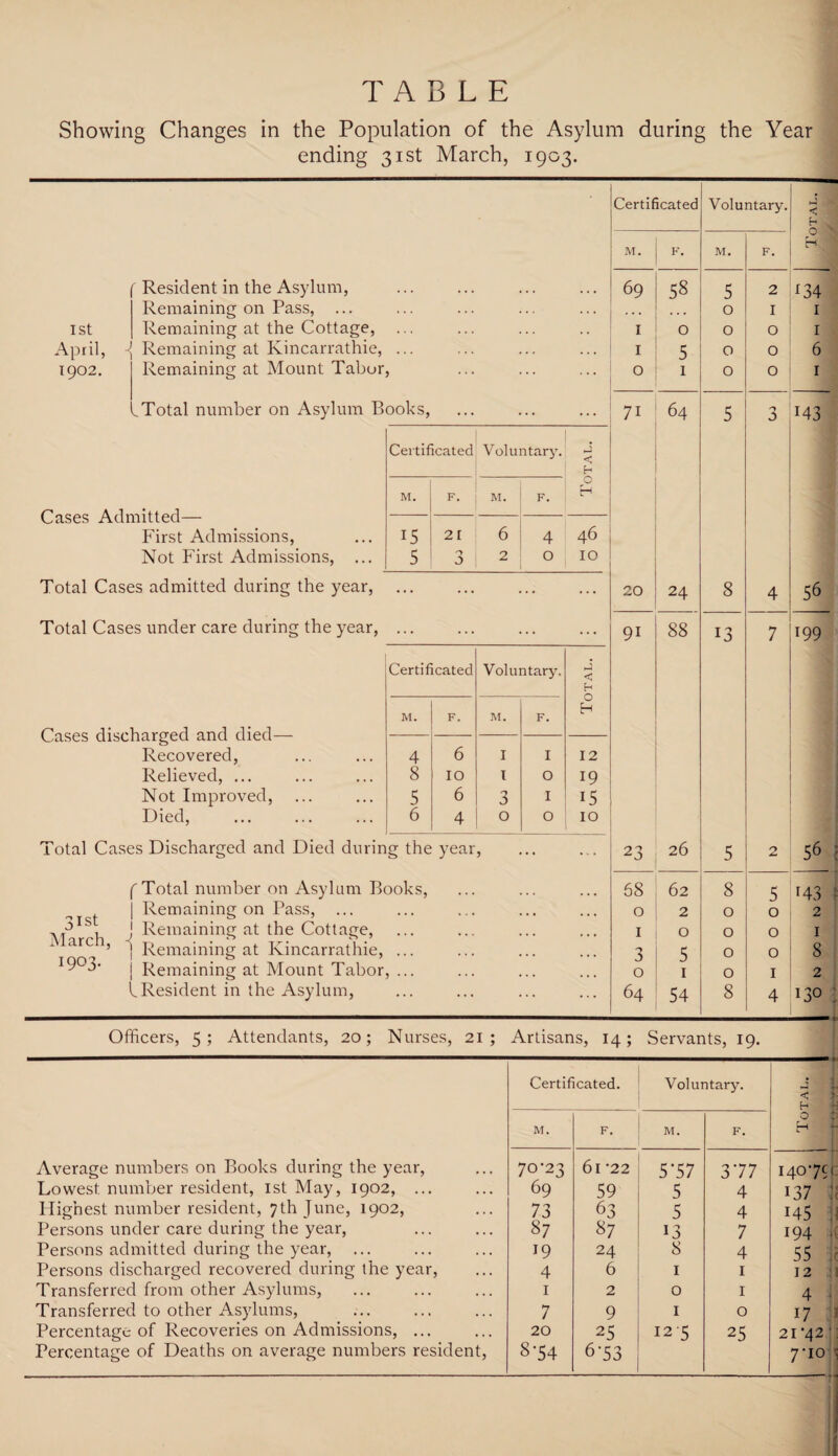 TABLE Showing Changes in the Population of the Asylum during the Year ending 31st March, 1903. 1st April, 1902. Resident in the Asylum, Remaining on Pass, Remaining at the Cottage, Remaining at Kincarrathie, Remaining at Mount Tabor, Total number on Asylum Books, Cases Admitted— First Admissions, Not First Admissions, ... Total Cases admitted during the year, Total Cases under care during the year, .. 1 Certificated Voluntary. M. F. ; M. F. 15 21 6 4 5 3 2 0 < o 46 10 Cases discharged and died— Recovered, Relieved, ... Not Improved, Died, Certificated Voluntary. Total. M. F. M. F. 4 6 I I 12 8 10 I O 19 5 6 O I 15 6 4 O O IO Total Cases Discharged and Died during the year, list f Total number on Asylum Books, | Remaining on Pass, Remaining at the Cottage, Mnrrh ^ . . S. ’ ] Remaining at Kincarrathie, | Remaining at Mount Tabor, L Resident in the Asylum, Certificated Voluntary. M. F. M. F. 69 58 5 2 :34 . • . . . . 0 1 1 I O 0 0 1 I 5 0 0 6 O I 0 0 1 71 64 5 3 !43 20 24 8 4 56 91 88 13 7 199 23 26 5 0 56 68 62 8 5 M3 0 2 0 0 2 1 0 0 0 1 3 5 0 0 8 0 1 0 1 2 64 54 8 4 130 Officers, 5; Attendants, 20; Nurses, 21; Artisans, 14; Servants, 19. Certificated. Voluntary. : < h M. F. M. F. 0 H Average numbers on Books during the year, 70-23 6l -22 5*57 377 — 1407c Lowest number resident, 1st May, 1902, ... 69 59 5 4 137 Highest number resident, 7th June, 1902, 73 63 5 4 145 . Persons under care during the year, 87 87 13 7 194 , Persons admitted during the year, ... 19 24 8 4 55 j Persons discharged recovered during the year, 4 6 1 1 12 : Transferred from other Asylums, 1 2 0 1 4 Transferred to other Asylums, 7 9 1 0 17 Percentage of Recoveries on Admissions, ... 20 25 12 5 25 21 *42 ■ Percentage of Deaths on average numbers resident, 8*54 6-53 7*io