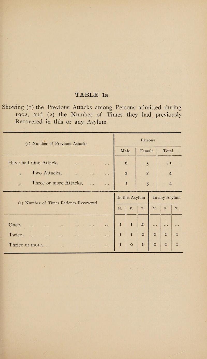 Showing (i) the Previous Attacks among Persons admitted during 1902, and (2) the Number of Times they had previously Recovered in this or any Asylum (1) Number of Previous Attacks Persons Male Female Total Have had One Attack, < 5 II ,, Two Attacks, < 1 2 4 ,, Three or more Attacks, I 0 4 (2) Number of Times Patients Recovered In this Asylum In any Asylum M. F. T. m. F. T. Once, I I 2 . • . . . . . . Twice, I I 2 O I I