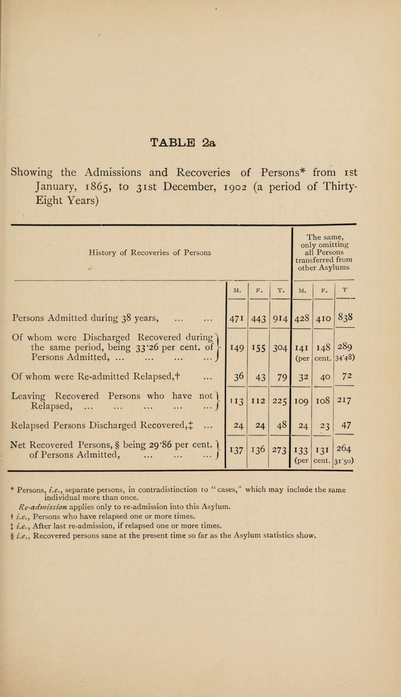 Showing the Admissions and Recoveries of Persons* from ist January, 1865, to 31st December, 1902 (a period of Thirty- Eight Years) History of Recoveries of Persons The same, only omitting all Persons transferred from other Asylums M. F. T. M. F. T Persons Admitted during 38 years, 471 443 914 428 410 838 Of whom were Discharged Recovered during' the same period, being 33’26 per cent, of Persons Admitted, ... ... ... ...y - 149 155 304 141 (per I48 cent. 289 34*48) Of whom were Re-admitted Relapsed,t 36 43 79 32 40 7 2 Leaving Recovered Persons who have not ] Relapsed, ... ... ... ... ... J •13 112 225 IO9 108 217 Relapsed Persons Discharged Recovered,J ... 24 24 48 24 23 47 Net Recovered Persons, § being 29*86 per cent. ] of Persons Admitted, ... ... ... J 137 136 273 133 (per 131 cent. 264 31*50) * Persons, i.e., separate persons, in contradistinction to “cases,” which may include the same individual more than once. Re-admission applies only to re-admission into this Asylum, f i.e., Persons who have relapsed one or more times. X i.e., After last re-admission, if relapsed one or more times. § i.e., Recovered persons sane at the present time so far as the Asylum statistics show,