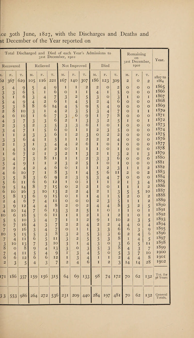 ice 30th June, 1827, with the Discharges and Deaths and st December of the Year reported on Total Discharged and Died of each Year’s Admissions to 31st December, 1002 Remaining on Year. 31st December, Recovered Relieved Not Improved Died 1902 1. F. T. M. F. T. M. F. T. M. F. T. M. F. T. 1827 to 1864 32 367 629 105 ; Il6 221 l67 140 307 186 123 309 2 O 2 5 4 9 5 4 9 I I 2 2 O 2 O O O 1865 3 3 6 5 1 6 O I I 4 I 5 O O O 1866 5 1 6 3 4 7 3 2 5 3 O 3 I O I 1867 5 4 9 4 2 6 1 4 5 2 4 6 O O 0 1868 5 3 8 8 6 14 4 5 9 5 4 9 O O O 1869 2 8 10 3 1 4 2 0 5 3 4 7 O I I 1870 4 6 10 1 6 7 3 6 9 1 7 8 O O O 1871 4 J 7 0 3 3 6 2 1 3 3 2 5 I O I 1872 2 3 5 2 O 5 3 3 6 1 0 1 O O O 1873 3 4 7 I 5 6 0 1 1 2 3 5 0 O O 1874 1 1 2 3 3 6 1 2 3 0 2 2 O O O 1875 3 3 6 4 1 5 1 1 2 2 2 4 O O O 1876 2 1 3 1 3 4 4 2 6 1 0 1 O O O 1877 1 4 5 0 2 2 0 1 1 1 0 1 O O O 1878 1 6 7 2 1 3 2 1 3 2 1 3 2 I 3 1879 3 4 7 3 8 11 1 1 2 3 3 6 O O 0 1880 5 4 9 1 1 2 3 2 5 1 0 1 O 0 0 l88l 2 2 4 2 4 6 0 1 1 1 2 3 I I 2 1882 4 6 10 7 1 8 n d> 1 4 5 6 11 2 0 2 1883 3 5 8 3 6 9 2 3 5 3 4 7 O 0 0 1884 5 6 11 6 6 12 T 0 1 1 1 2 I 3 4 1885 9 5 14 8 7 15 O 2 2 1 0 1 I 1 2 1886 6 10 16 3 10 13 2 2 4 2 1 3 5 5 10 1887 5 8 13 6 9 15 0 1 1 4 1 5 2 0 2 1888 2 4 6 7 4 11 O 0 0 2 3 5 1 1 2 1889 3 9 12 4 4 8 2 0 2 4 4 8 3 2 5 1890 4 10 14 7 6 13 3 2 5 1 0 1 1 0 1 1891 10 6 16 5 6 11 1 1 2 1 1 2 1 0 1 1892 5 5 10 0 J 4 7 1 1 2 9 l 10 2 3 5 1893 9 7 16 4 3 7 2 2 4 2 2 4 4 0 4 1894 7 9 16 3 4 7 0 1 I 3 3 6 6 3 9 1895 10 5 15 5 3 8 3 2 5 3 3 6 2 4 5 1896 7 4 11 6 5 11 3 2 5 5 3 8 1 4 5 1897 3 10 13 7 3 10 3 1 4 3 0 3 6 5 11 1898 8 0 8 9 4 13 3 0 3 5 3 8 4 3 7 1899 7 4 11 5 4 9 1 3 4 5 0 5 3 7 10 1900 6 6 12 6 6 12 1 3 4 1 1 2 4 4 8 1901 2 3 5 4 3 7 2 4 6 1 2 3 14 14 28 1902 1 [71 186 357 159 156 3i5 64 69 133 98 74 172 70 62 132 Tot. for 38 Years 33 553 986 264 272 536 231 209 440 284 197 481 70 62 132 General