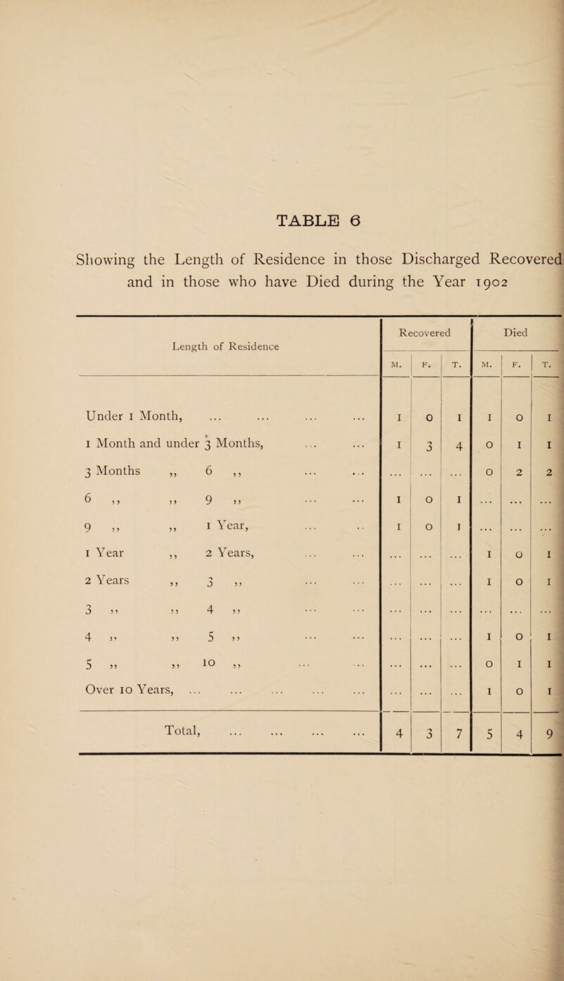 Showing the Length of Residence in those Discharged Recovered and in those who have Died during the Year 1902