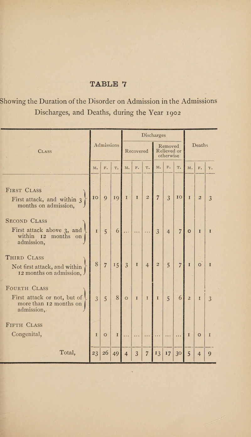 Showing the Duration of the Disorder on Admission in the Admissions Discharges, and Deaths, during the Year 1902 Discharges Class Admissions Recovered Removed Relieved or otherwise Deaths M. F. T. M. F. T. M. F. T. M. F. T. First Class v First attack, and within 3 months on admission, 10 9 19 I I 2 7 3 IO I 2 3 Second Class \ First attack above 3, and within 12 months on admission, , 1 5 6 . . < ‘ * * 3 4 7 0 I 1 Third Class Not first attack, and within 12 months on admission,, 8 7 i5 3 I 4 2 5 7 I 0 1 Fourth Class \ First attack or not, but of more than 12 months on admission, , 3 5 8 0 I 1 1 5 6 2 I 3 Fifth Class Congenita], 1 0 1 I O I
