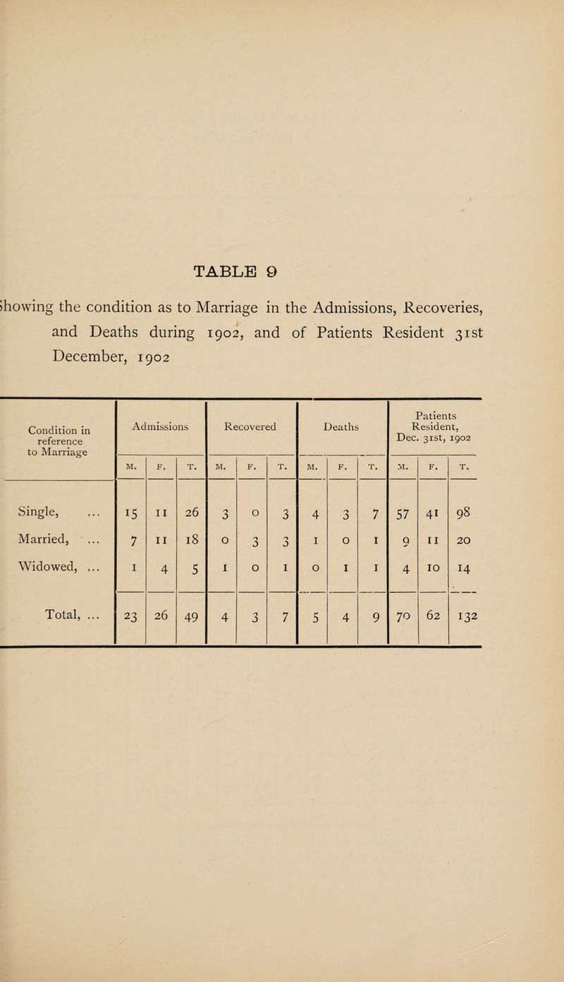 showing the condition as to Marriage in the Admissions, Recoveries, and Deaths during 1902, and of Patients Resident 31st December, 1902 Condition in reference to Marriage Admissions Recovered Deaths Patients Resident, Dec. 31st, 1902 M. F. T. M. F. T. M. F. T. M. F. T. Single, 15 II 26 3 O 3 4 3 7 57 41 98 Married, 7 II 18 0 3 n J 1 0 1 9 II 20 Widowed, ... 1 4 5 1 0 1 0 1 1 4 10 14