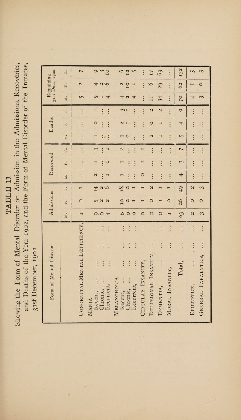 CD <D • iH 1_( £ 2 > S o a O |—H <u - 'S CO G <-i—i .2 ° 'in s_« C/2 (J_) *3 g j-h u o < .2 «o •5 ^ -4—> .2 g g S .2 C/3 O in 2 g 2 'S o H < Pg ^ G o ffl <1 H o pH <D -c ^3 g 03 5-i <D 5-4 o in Q §s c3 S-i G <l> CU K M o <D CTv K1 G O 5-c CD -Q C/2 G iG £ CD c3 O <U <D <D £QQ tU 'G to G G M • G ctf CO £ O -G m <L) rt r* 53 >-■ o fa Remaining 31st Dec., 1902 b ONCOO VOMIO - t^co hh hi : hi vo : 05 CO HI 10 CO U-i M tJ-CNvo NO« - VOC^* hi : cn 05 VO HH O S co 1/lH vj- N Tj* •hh'O- • hi ro • O ■<d- co Deaths .| ; hi ; : COH ; ; 05 05 ; • • • • • • Cv I O I z 0 *d * ; „• 1 ; hi • f • hi 0 ; 05 n ; DO : ; Recovered r* ' ! co ; hi 05 * ; hh ; ; * co • * F. I 0 I I ; ; M. 2 I I 0 ; * Admissions •1 HH rd-C^VsO CO H HH C'J t-H hH h GH ~ On 'G vO 05 c c z • 1 O ION N N N w hi O >-1 O 5*4 | HI 1 0 0 ^ I hh G\ O vo O O O 0 *-< (=5 . CO 05 05 co >< O K fa HH o ►—I fa fa Q G < G 2 W G < 2 W O 2 O u I* - G - a - u u • i i-i C (3 *1 <003 G CJ !h cj ^ 0J ^ <u < P4 U Ph 2 ' - O - c K - o <u y c c s- 2 <D o 3 < O Si o J D-C <U w e4 u Jx G 2 < co 2 i—i c2 < G G a d HH u 2 < CO 2 G < 2 O HI CO G G W Q G 2 G teH fa Q fx G HI 2 CO 2 G <J G O <$ c3 -hi o H co U G G co O HI G I* G <3 G < Pi G < G W rd G G 2 G o
