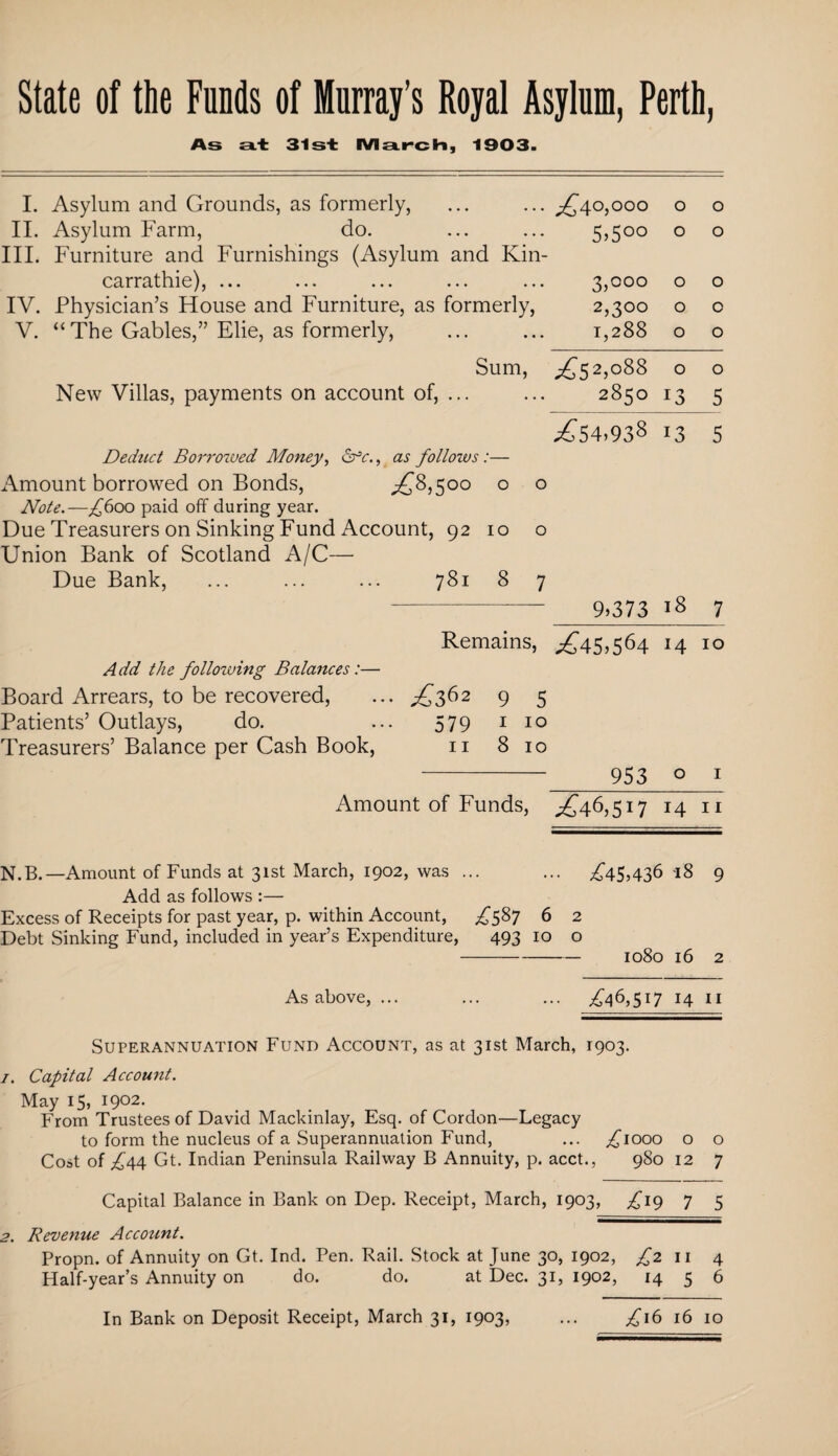 State of the Funds of Murray’s Royal Asylum, Perth, As at 31st March, 1903. I. Asylum and Grounds, as formerly, ... ... ^40,000 II. Asylum Farm, do. ... ... 5,500 III. Furniture and Furnishings (Asylum and Kin- carrathie), ... ... ... ... ... 3,000 IV. Physician’s House and Furniture, as formerly, 2,300 V. “The Gables,” Elie, as formerly, ... ... 1,288 o o o o o o o o o o Sum, ^52,088 o o New Villas, payments on account of, ... ... 2850 13 5 £$4,93% 13 5 Deduct Borrcaved Money, Cfc., as follows:— Amount borrowed on Bonds, £^8,500 o o Note.—£600 paid off during year. Due Treasurers on Sinking Fund Account, 92 10 o Union Bank of Scotland A/C— Due Bank, ... ... ... 781 8 7 - 9,373 7 Remains, ,£45,564 ‘4 i° A dd the following Balances:— Board Arrears, to be recovered, ... £362 9 5 Patients’ Outlays, do. ... 579 1 10 Treasurers’ Balance per Cash Book, n 8 10 -953 0 1 Amount of Funds, £^46,517 14 n N.B.— Amount of Funds at 31st March, 1902, was ... ... ,£45,43618 9 Add as follows :— Excess of Receipts for past year, p. within Account, £587 6 2 Debt Sinking Fund, included in year’s Expenditure, 493 10 o - 1080 16 2 As above, ... ... ... £46,517 14 11 Superannuation Fund Account, as at 31st March, 1903. /. Capital Account. May 15, I9°2- From Trustees of David Mackinlay, Esq. of Cordon—Legacy to form the nucleus of a Superannuation Fund, ... £1000 o o Cost of £44 Gt. Indian Peninsula Railway B Annuity, p. acct., 980 12 7 Capital Balance in Bank on Dep. Receipt, March, 1903, £19 7 5 2. Revenue Account. Propn. of Annuity on Gt. Ind. Pen. Rail. Stock at June 30, 1902, £211 4 Half-year’s Annuity on do. do. at Dec. 31, 1902, 14 5 6