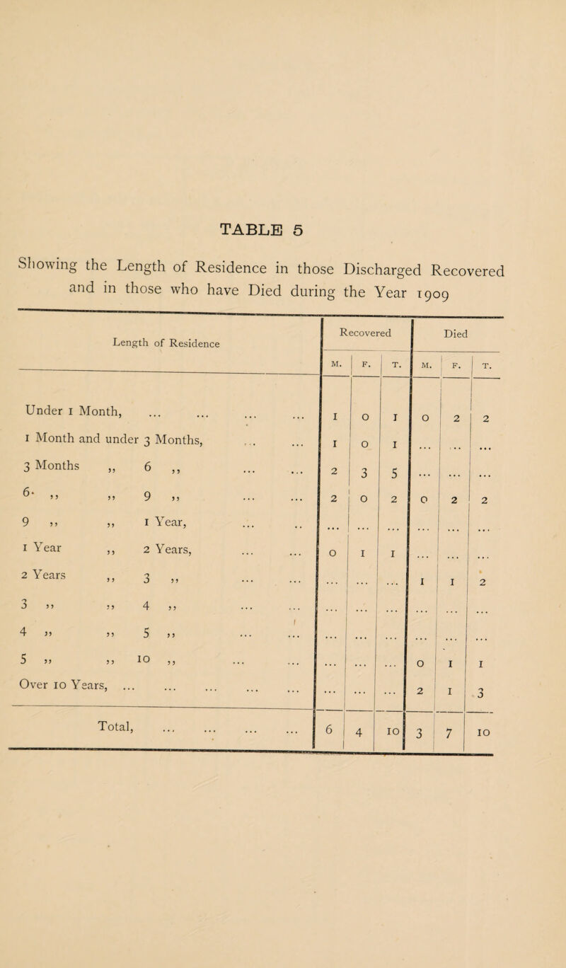 Showing the Length of Residence in those Discharged Recovered and in those who have Died during the Year 1909 Length of Residence Recovered Died M. F. I T. M. 1 F. T. Under 1 Month, I O 1 O 2 2 1 Month and under 3 Months, r 0 1 ... 3 Months „ 6 ,, 2 | 3 5 ... >5 >> 9 >5 2 1 0 2 0 2 2 9 >> ,, 1 Year, • • • ... ... 1 Year ,, 2 Years, 0 1 1 2 Years ,, 3 „ . ... . . . I 1 ft 2 3 > 5 ; J 4 J 5 .. . .. . ... .. . 1 4 >’5 }j .. . . . . . . . ... 1 .. • ... 5 5 5 10 5, ... . . . . . * ... 0 1 I Over 10 Years, ... I ... ... 2 1 J Total, 6 1 1