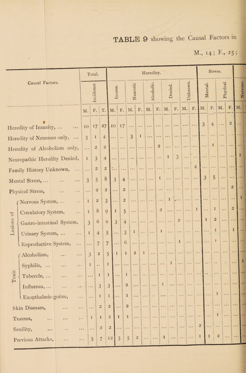 M., 14; F., 25; Causal Factors. Total. Heredity. o 0 p (V rs ‘u c <u p p IT. Heredity of Insanity, ... Heredity of Neuroses only, ••• Heredity of Alcoholism only, Neuropathic Heredity Denied, Family History Unknown, ... Mental Stress,. Physical Stress, r Nervous System, ... Circulatory System, - Gastro-intestinal System, Urinary System,. , Reproductive System, Alcoholism, Syphilis, ... c o • F—< (V P o g -{ Tubercle, ... H Influenza,. . Exopthalmic-goitre, Skin Diseases, Trauma, Senility, Previous Attacks, M. 10 3 1 1 3 1 3 1 17 1 2 3 2 5 2 2 8 6 4 7 2 T. M. 27 I 10 4 2 4 2 8 2 3 9 9 5 F. 17 o i-. <u M. o o o M. I 3 1 3 1 2 1 2 7 7 5 I 1 1 1 3 1 2 2 2 12 F. <D a o M. F. c £ o c a to Stress. a <0 M. F. I M. P U *tn >> rP Ph M. M. Nervous.