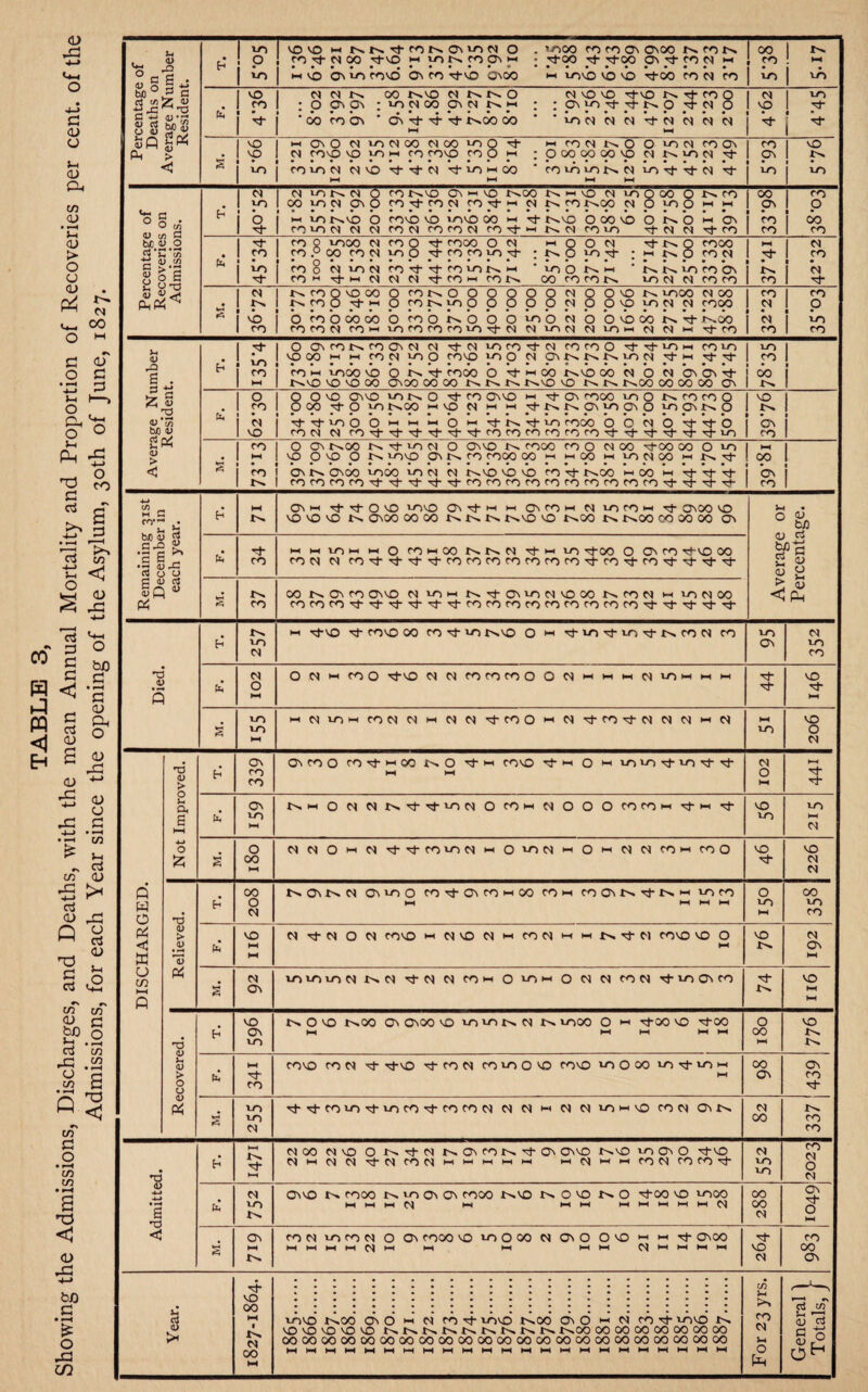 <d PG g <u o Ip <U o. C/3 <V • ^H OJ > o CJ <u CM 00 G <D o a •n g »-i h—> Ch *ts o ° Ph ^ '’ 4-> ° ^ co G ? a t: < o WH <D S ,G c3 CO* C H < w S 2 e bJD G • *-H G CD O g <D o ’*-» 'S u .G G C/3 pG H-> cS 0) O . g £ ^ #s m c/3 CJ c O ctf c/3 -g .S3 & S • , , , in G O • *-H m in • •—i a TJ <J CJ pG b£ G £ O rG m Percentage of Deaths on Average Number Resident. • h I >n|vo^>wNN'tfONCMnNO . vnoo co co on On 00 n con ! O ! c<0 tT CM 00 rt-vo M in In CO On ph • TtOO Th Tj-00 On vt co cm ph I kO | 1-1 NO On in CONO ON CO tTnO ON00 ph lO'O NO MO W-00 CO Cl CO I 00 I In 1 co ! ph I In j lA I NO 1 N N N 00 IN NO N NN 0 CM NO NO TfNO In tJ- CO O 1 CO 1 : 0 0 On ; UN N 00 0 N N M ; ; CN lo vt vt N. O vt CM O ! V I * 00 CO ON * On W- -4- V InOO 00 * ‘ ICC) N N ’rtN N N Cl 1 I CH PH 1 CM 1 LO 1 NO 1 ^ » • 1 • ri ^ S* I NO I W ONO N lONOO NCO >00 « CON NO O VIM COON 1 NO | CM fO'P 'P yNH CO CO NO coo H : O 00 00 00 O O N VI N Nt i xr>i CO NO CM CM NO 4“ V CM 4* LO ph OO CO lo m In CM in V H CM Ot ph 1—1 1—1 1—i 5'93 1 NO In m Percentage of Recoveries on Admissions. | cm | cm no r^. cm 0 co in no on ph no inoo nmvO cm 10000 O no 1 loloOloppNpCO^COpCO^c-ipt^CO InCO N p p O H H i 0 I - 10 IN NO O CO NO NO NO NO OO 1-1 vt IN NO OOONO O NO 1-1 ON 1 tJ-I CO 10 CM CM CM CO CM CO CO CM CO vt- M In CM CO NO TfCMCM-^CO 00 ON ■ • co 1 co co O j OO 1 co fo I t}- I CO 0 1O00 CM CO O ct- CO00 O CM ph O O CM rt N O CO00 1 col CO .° OO CO CM 10 O vr CO CO NO Of- • NO “NtJ- ■ h no con 1 • 1 ® •••••••••• •••• *••••• I V) I coo CM lO CM cn it it to V) N H ‘ ICO NH ■ In In LO CO ON 1 rf- | CO H ■'ct* h CM CM CM CO m CO In OOCOCOIn lO CM CM CO CO I PH | CM 1 Hfr 1 CO • • 1 . In CM 1 CO 1 s 1 CM 1 NCOOnOOOOCONOOOOOONOOnON looo CM 00 1 In i fN^O O fONUNO O O O O N O Op V)CM CM COOO [ no i o co o oo oo o co o in o o *o no o cm o ’o no oo in V o.oo 1 col co co cm co h in ro co co m tJ- cm cm mci cm to h cm cm « vt- co | CO 1 CO 1 CM 1 O a • a • CM | LO 1 CO 1 co Average Number Resident. h | -Nhl O ONCOInCOCNCM CM VtCM lOCOvTCM COCOO -t COLO 1 J^l'pWHHCOJMyNp co NO yoo CM ON IN In In NO CM ^ch >'St‘.TCt' ! CO 1 co i- 1000 b o N COOO O PH 00 In NO OO CM O CM CN ON Vt” 1 PH | In NO NO NO 00 OnOO 00 OO In In In *nNO NO In In InOO OO 00 00 ON 1 10 1 1 co 1 i | O | O O NO On NO iONO 'tfO On NO ph -cf On c^oO m O In co co O 1 CO 1 O OO vt O LO InOO PHNO CM ph ph Tf- In In On iO On O no On In O I* ••••••••••••••••••■••••• CM I 'tt'ClOOHPHOH^N’tVi COOO O O N O Nj-ctO InO 1 COCMCMCO'Nj-'d-Tj-rJ-^l-'>^-COCOCOCOCOCO''d‘Tj-Tj-'^t-'<^-Tj- in 1 v'° 1 1 In | a • i 8 ! S l r? i r 1 O On InOO In tJ- in CM O On NO In COOO CO O CM OO 'shOO 00 O m 1 NO O NO O In ionO On tN CO COOO OOhhOOhioNOOhIn^ ON In ONOO iOOO m CM CM IN NO NO NO CO ^ InOO ph 00 ph tJ- tJ- tJ- COCOfOCONj-'t't'trJ-fOcOCOCOCOfOCOCOCOCONtNj-'tNf- ! OO 1 * • i I ON 1 1 CO 1 Remaining 31st December in each year. h ON ph tT rj- O NO ionO OntJ-ph ph On CO h CM in COh tJ- OnOO NO NO NO NO In OnOO 00 00 In In In In NO NO InOO tN InOO OO 00 00 On Average or Percentage. fo ■ch CO ph PH in PH PH O CO h 00 In In CM -cl ph in -cj-oo O On CO nt-NO 00 CO CM CM CO'tct^-N}-cOCOCOCOCOCOCOctCONtCOcf't\f^- s In CO 00 In On CO On NO CM iOh In ct QUO CM O OO In CO CM h in CM 00 COCOCO't^^NtNj-TtCOCOCOCOCOCOCOCOCO't't^t'Nj-it Died. h In m CM ph h^-no Tj- co no co co ct in in no O ph ^ m nj-m d n co cm co LO On CM in CO fe CM o PH O CM PH CO O -sfNO CM CM CO CO CO O O CM ph ph h CM W) h h w VO HH s m in HH ph CM in ph CO CM CM h CM CM CO O M N Nt CO 'Nj- CM CM CM ph CM HH VO NO O CM DISCHARGED. Not Improved. h ON CO CO Ovroo co^-t-HOO O ^ >-4 tovo ^ h o hh lo lo vn rh H CM O PH HH ON m PH In ph O CM cm In vT in CM O CO ph CM O O O CO CO ph ■nJ-ph ^ NO m m PH CM S o 00 PH CMNOPiCMNt^tCO in CM ph O NO CM ph O ph CM CM CO ph CO O NO NO CM CM Relieved. H 00 o CM NC^NO OnioO ro C\ ro w OO ro »-h coous w yo ro HH M M H o LO PH 00 in CO VO H-1 HH M O 0] COVD hWvOWhCOMhhN^M CO VO VO O NO In CM On PH S* CM ON m m m cm in cm -cj- cm cm coh o >-n ph o cm cm co cm d-moco H- In VO HH HH Recovered. NO ON m IN O NO InOO On OnOO NO m m In CM In in00 O ph vhOO NO tTOO HH hH W M o OO HH NO In In PH Tj- co co vo co M ^j-vo cow co ^o O vo covo O oo ^ ^ HH 00 ON 439 s' in m CM Hj-TtcoinHtincovrcococM cm cm ph cm cm m h no co cm On in CM 00 In CO CO Admitted. KH HH CM OO CM NO O tNH^-CM NONfOKrtON OnnO InnO m On O -nJ-NO CM ph CM CM CM CO CM ph PH H PH H PH CM ph ph CO CM CO CO CM in m CO CM O CM fe CM m In OnnO In cooo In m On On cooo In no In O no In O ^tOO NO looo PH PH PH CM PH H PH H H PH H H CM OO 00 CM Ov O HH kH On PH IN CO CM LO CO CM O On COOO nOloOOOCMOnOOnOphphtI- OnOO phphphphCMph PH ph ph ph N h m m h NO CM co 00 ON Year. ■'3- NO 00 1 In CM OO PH NONONONONO In In In In In In In In In InOO 00 00 OO OO 00 00 00 oooooooooooooooooooooooooooooooooooooooooooooo PHPHPHPHPHPHPHPHPHPHPHPHPHPHPHPHPHPHPHPHPHPHPH For 23 yrs.