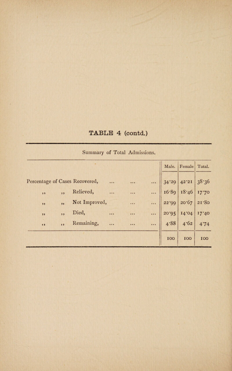 Summary of Total Admissions. • Male. Female Total. Percentage of Cases Recovered, 34*29 42*21 38*36 ,, ,, Relieved, 16-89 18*46 I7*70 ,, ,, Not Improved, 22*99 20*67 21 *8o 55 55 Dl0(lj ••• ••• 20*95 14*04 17*40 ,, ,, Remaining, 4*88 4*62 4*74