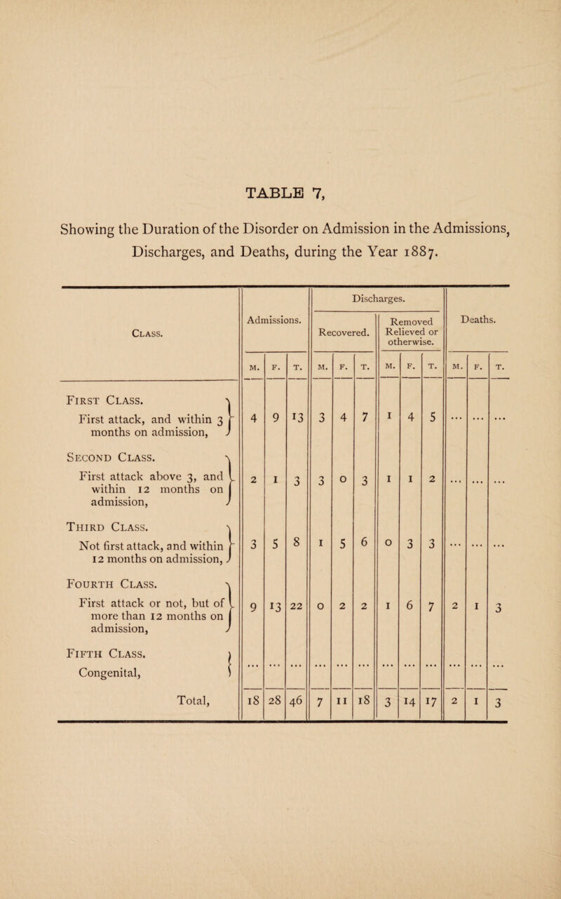 Showing the Duration of the Disorder on Admission in the Admissions, Discharges, and Deaths, during the Year 1887. Discharges. Class. Admissions. Recovered. Removed Relieved or otherwise. Deaths. M. F. T. M. F. T. M. F. T. M. F. T. First Class. 'j First attack, and within 3 months on admission, J 4 9 13 3 4 7 I 4 5 • • • • . . Second Class. First attack above 3, and within 12 months on admission, > 2 1 3 3 0 3 I 1 2 ... ... ... Third Class. > Not first attack, and within 12 months on admission,. 3 5 8 1 5 6 0 3 3 • * * * * * . . . Fourth Class. v First attack or not, but of more than 12 months on admission, > 9 13 22 0 2 2 I 6 7 2 I 3 Fifth Class. j Congenital, \