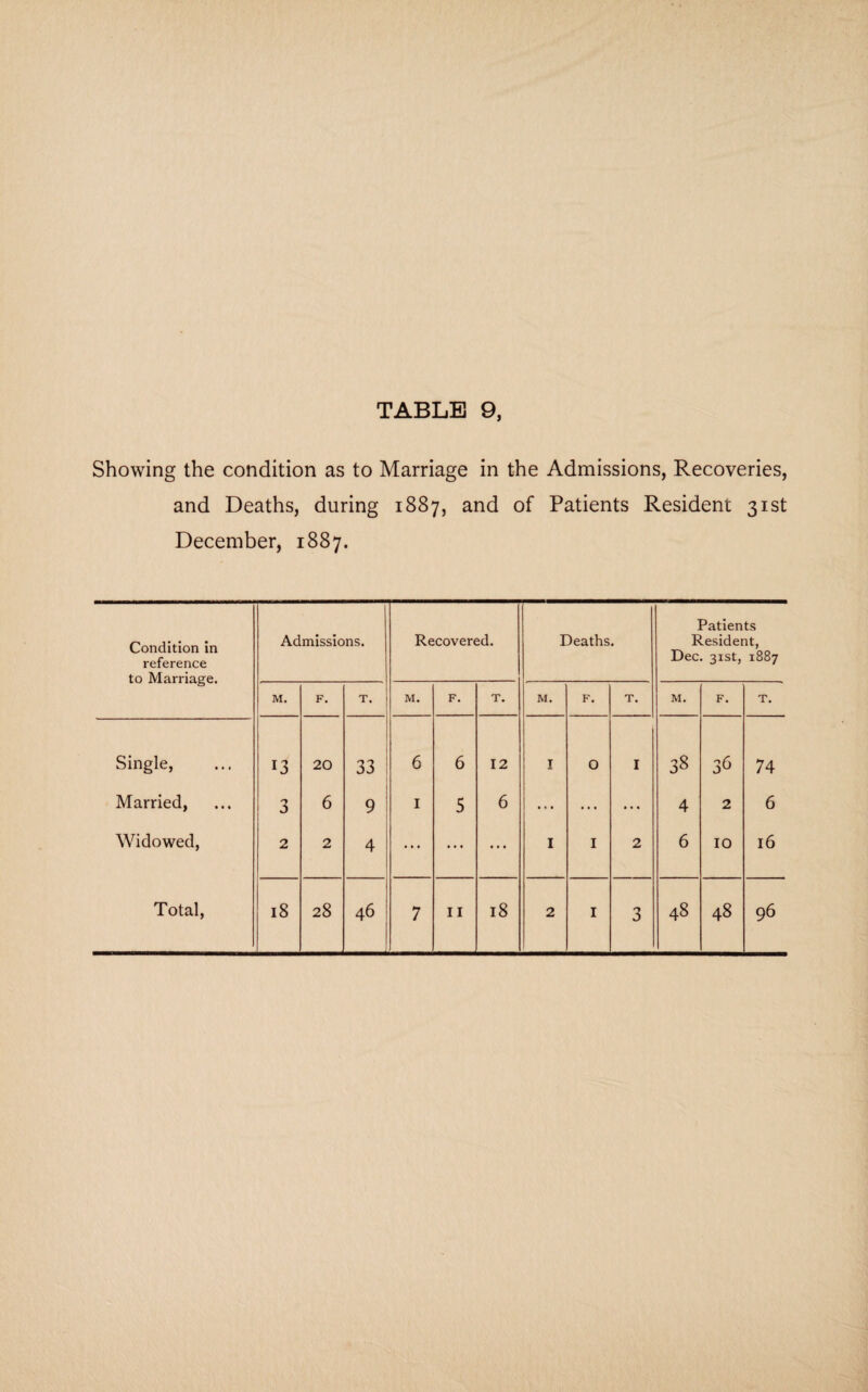 Showing the condition as to Marriage in the Admissions, Recoveries, and Deaths, during 1887, and of Patients Resident 31st December, 1887. Condition in reference to Marriage. Admissions. Recovered. Deaths. Patients Resident, Dec. 31st, 1887 M. F. T. M. F. T. M. F. T. M. F. T. Single, 13 20 33 6 6 12 I O I 38 74 Married, 3 6 9 1 5 6 ... ... ... 4 2 6 Widowed, 2 2 4 ... ... ... I I 2 6 10 16