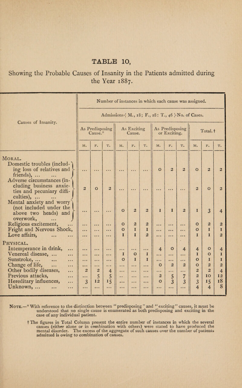 Showing the Probable Causes of Insanity in the Patients admitted during the Year 1887. Number of instances n which each cause was assigned. Causes of Insanity. Admissions^ M., x8; F., 28 : T., 46 )-No. of Cases. As Predisposing Cause.* As Exciting Cause. As Predisposing or Exciting. Total, t M. F. T. M. F. T. M. F. T. M. F. T. Moral. Domestic troubles (includ- 'j ing loss of relatives and - 1 • • • • . • • • • • • • • « • • • O 2 2 O 2 2 friends), ... Adverse circumstances (in-'' eluding business anxie¬ ties and pecuniary diffi- 2 0 2 ... ... ... ... ... ... 2 0 2 culties), ... ... J Mental anxiety and worry'' (not included under the 1 I above two heads) and r • • • » • • u z z 1 1 z 3 4 overwork, Religious excitement, • • • • • • • • • 0 2 2 • • • • • • •.. O 2 2 Fright and Nervous Shock, • • « • . . • • « 0 I I • • • • • • •.. O 1 I Love affairs, Physical. • • • * * * * * * I I 2 • • • • * * •.. I 1 2 Intemperance in drink, ... • • • • • . • . . •. • • . • • . « 4 O 4 4 0 4 Venereal disease, ... • • • • • • • . • I 0 I • • • • • • • • • 1 0 I Sunstroke, ... • • • • • • • • • 0 I I • • . • » • • • • 0 1 I Change of life, • • • • . • . . • .. • 0 2 2 0 2 2 Other bodily diseases, 2 2 4 ... . < . • . . • • . 2 2 4 Previous attacks, • • • 5 5 2 5 7 2 10 12 Hereditary influences, 3 12 15 ... 0 3 3 3 15 18 Unknown, ... . .« • ’ * • • • • • • • . . • * • •. . 4 4 8 Note.—* With reference to the distinction between “ predisposing ” and “ exciting ” causes, it must be understood that no single cause is enumerated as both predisposing and exciting in the case of any individual patient. t The figures in Total Column present the entire number of instances in which the several causes (either alone or in combination with others) were stated to have produced the mental disorder. The excess of the aggregate of such causes over the number of patients admitted is owing to combination of causes.