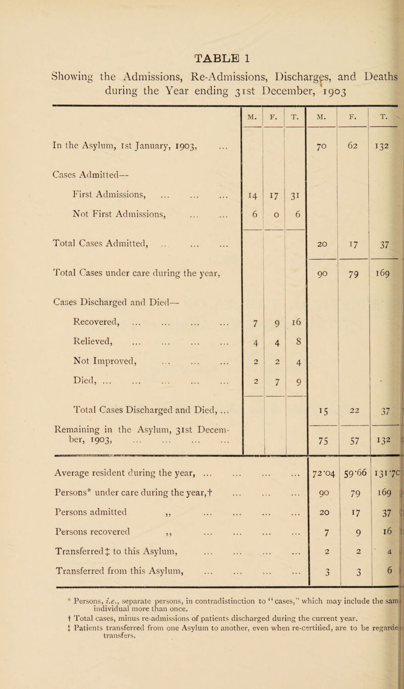 Showing the Admissions, Re-Admissions, Dischargp, and Deaths during the Year ending 31st December, 1903 M. F. T. M. F. T. In the Asylum, I.st January, 1903, ■ 1 ' 70 ' 62 132 Cases Admitted— 1 First Admissions, 14 17 31 Not First Admissions, 6 0 6 1 i 1 i Total Cases Admitted, 20 17 37 Total Cases under care during the year, 90 79 169 Cases Discharged and Died— P.ecovered, 7 9 16 Relieved, 4 8 Not Improved, 2 2 4 Died, ... 2 7 9 • Total Cases Discharged and Died, ... 15 22 37 ^ Remaining in the Asylum, 31st Decem¬ ber, 1903, . j 1 75 57 132 t Average resident during the year, ... . . . . . 72-04 59-66 1317c Persons* under care during the year,t • • ... 90 79 169 1 Persons admitted ,, • • ... 20 17 n>7 -1 Persons recovered ,, ... 7 9 16 I] Transferred J to this Asylum, ... 2 2 r ^ ' 1 1 Transferred from this Asylum, ... J 3 6 * ( * Persons, i.e., separate persons, in contradistinction to “cases,” which may include the sami individual more than once. t Total cases, minus re-admissions of patients discharged during the current year, t Patients transferred from one Asylum to another, even when re-certined, are to be regardeig transfers.