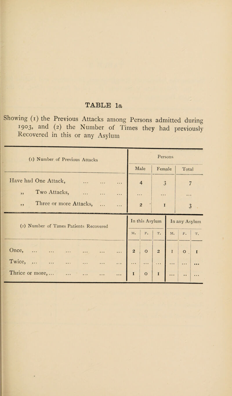 Showing (i) the Previous Attacks among Persons admitted during ^9*^3? (2) the Number of Times they had previously Recovered in this or any Asylum (i) Number of Previous Attacks Persons Male Female Total Have had One Attack, 4 7 ,, Two Attacks, • . . • • « ... ,, Three or more Attacks, . 2 ■ I 3 . (2) Number of Times Patients Recovered Once, Twice, Thrice or more,... In this Asylum In any Asylum M. F. T. M. F. T. 2 0 2 I 0 I I 0 I ... • • • » «