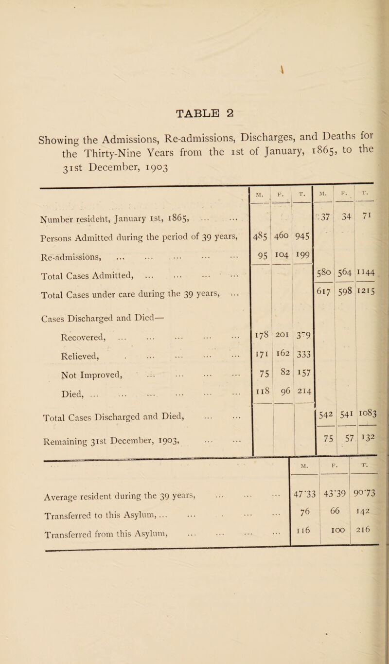 \ Showing the Admissions, Re-admissions, Discharges, and Deaths for the Thirty-Nine Years from the ist of January, 1865, to the 31st December, 1903 1 M. 1 K. ! T. M. ^ 1 F. ! T. Number resident, January ist, 1865, -37; 34 71 Tersons Admitted during the period of 39 years, 485 1 460 945 Re-admissions, 95 i 104 199 ' Total Cases Admitted, . 580 564 1144 Total Cases under care during the 39 years, ... 617 598 1215 Cases Discharged and Died— Recovered, 178 201 3''9 Relieved, 171 162 ^ 1 Not Improved, 75 82 ; 157 i Died, ... 118 96 I 1214 Total Cases Discharged and Died, . 1 1 i 1 1 542 ;54i 1083 Remaining 31st December, 1903, . 1 ! 75 ! : 57 1 132 M. I 1 : F. 1 I T. Average resident during the 39 years, . ... 47-33 43-39 90-73 Transferred to this Asylum,. ... 76 1 66 1 1 142 Transferred from this Asylum, ... I 16 i 100 1 ! i 1 1 216