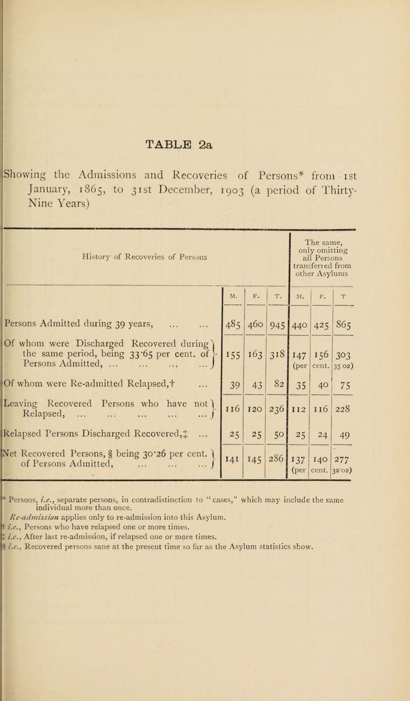 ) 1 TABLE 2a Showing the iVdmissions and Recoveries of Persons* from ist January, 1865, December, 1903 (a period of Thirty- Nine Years) History of Recoveries of Persons The same, only omitting all Persons transfer! ed from other Asylums M. F. T, M. F. T Persons Admitted during 39 years, 485 460 945 440 425 865 Of whom were Discharged Recovered during^ the same period, being 33'65 per cent, of r Persons Admitted, ... ... ... ... ] 155 163 318 147 (per 156 cent. 303 35 02) Of whom w'ere Re-admitted Relapsed,f 39 43 82 35 40 75 Leaving Recovered Persons who have not J Relapsed, ... ... ... ... ... J 116 120 236 II2 II6 228 Relapsed Persons Discharged Recovered,J 25 25 50 25 24 49 Net Recovered Persons, § being 30*26 per cent. J of Persons Admitted, ... ... ... J 141 145 2861 137 (per 140 cent. 277 3202) * Persons, i.e., separate persons, in contradistinction to “cases,” which may include the same individual more than once. Re-admission applies only to re-admission into this Asylum, t i.e., Persons who have relapsed one or more times, t i.e.. After last re-admission, if relapsed one or more times. § i.e., Recovered persons sane at the present time so far as the Asylum statistics show.