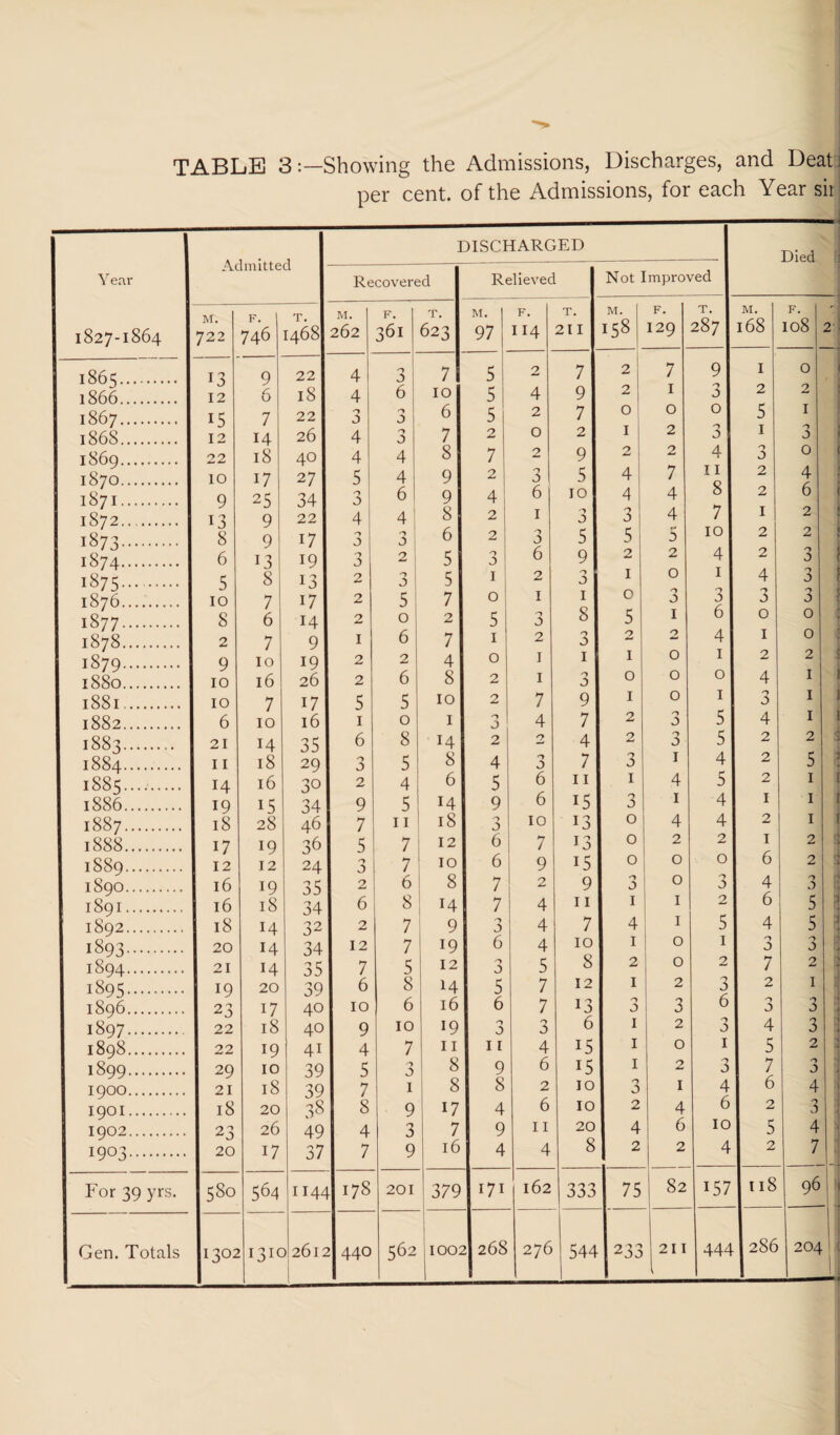 TABLE 3:—Showing the Admissions, Discharges, and Deal] per cent, of the Admissions, for each Year sir Year 1827-1864 Admitted DISCHARGED | Died Recovered Relieved Not Improved I M. 722 1 1 00 M. 262 F. 361 T. 623 M. 97 F. II4 T. 2II M. 158 F. 129 T. 1 287 1 M. 168 F. 108 2- 1865. 13 9 22 4 1 9 7 5 2 7 2 7 9 I 0 1866. 12 6 18 4 6 10 5 4 9 2 I 3 2 2 1867. 15 7 22 '■y 3 j 6 5 2 7 0 0 01 5 I 1868. 12 14 26 4 3 7 2 0 2 I 2 3 I 3 1869. 22 18 40 4 4 8 7 2 9 2 2 4 0 1870. 10 17 27 5 4 9 2 3 5 4 7 1 1 1 0 1 2 4 1871. 9 25 34 3 6 9 4 6 10 4 4 0 1 2 6 1872. 13 9 22 4 4i 8 2 I 3 4 7 1 I 2 1873. 8 9 17 S 1 6 2 5 5 5 10 2 2 1874. 6 13 19 J 5 6 9 2 2 4 2 3 1875. 5 8 13 2 1 5 I : 1 2 I 0 I 4 3 1876. 10 7 17 2 5; 7 0 I I 0 3 3 /T 3 3 1877. 8 6 14 2 0 2 5 3 8 5 I D 0 0 1878. 2 7 9 I 6 7 I 2 J 2 2 4 I 0 1879. 9 10 19 2 2 4 0 I I I 0 I 2 2 1880. 10 16 26 2 6 8 2 I 0 0 0 4 I 1881. 10 7 17 5 5 10 2 7 9 I 0 I 1 3 I 1882. 6 10 16 I 0 I J 4 7 2 0 a 5 4 I 1883. 21 14 35 6 8 14 2 2 4 2 J 5 2 2 1884. 11 18 29 't 5 8 4 J 7 3 I 4 2 5 1885..... 14 16 30 2 4 6 5 6 11 I 4 5 2 I 1886. 19 15 34 9 5 '4 9 6 15 3 I 4 1 I I 1887. 18 28 46 7 11 18 0 a 10 13 0 4 4 2 I 1888. 17 19 36 5 7 12 6 7 13 0 2 2 I 2 1889. 12 12 24 3 7 10 6 9 15 0 0 0 6 2 1890. 16 19 35 2 6 8 7 2 9 3 0 3 4 1891. 16 18 34 6 8 14 7 4 11 I I 2 6 5 1892. 18 14 32 2 7 9 3 4 7 4 I 5 4 5 1893. 20 14 34 12 7 19 6 4 10 I 0 I 1 3 1894. 21 14 35 7 5 12 J 5 8 2 0 2 7 2 1895. 19 20 39 6 8 14 5 7 12 I 2 a 2 I 1896. 23 17 40 10 6 16 6 7 13 n 3 3 6 1 j 3 1897. 22 18 40 9 10 19 J 0 3 6 I 2 3 4 3 1898. 22 19 41 4 7 11 11 4 15 I 0 I 5 2 1899. 29 10 39 5 3 8 9 6 15 I 2 7 j 1900. 21 18 39 7 1 8 8 2 10 0 3 I 4 1 ^ 4 1901. 18 20 3S 8 9 17 4 6 10 2 4 6 2 A 1902. 23 26 49 4 3 7 9 11 20 4 6 10 5 4 1903. 20 17 37 7 9 16 4 4 8 2 2 4 2 7 For 39 yrs. 5 So 564 1141 178 201 379 171 162 333 75 82 157 118 96 Gen. Totals 1302 131C 2612 440 562 1 1 1002 268 276 544 233 211 444 286 204
