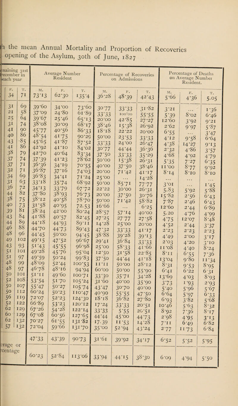 : opening of the Asylum, 30th of June, 1827 1 . . naming 31st Jecember in each year 1 Average Number 1 Resident Percentage of Recoveries on Admissions Percentage of Deaths on Average Number Resident. F. 34 T. 71 1 M. J73 13 F. 62*30 T. 135-4 M. 36-28 F. 48-39 T. 42-43 M. 5-66 i 4-36 5 05 31 21 25 31 41 40 43 41 38 37 37 32 34 31 36 44 38 40 39 43 44 46 48 49 43 51 51 48 48 50 52 50 50 56 52 62 60 62 57 69 58 64 74 90 86 85 86 79 74 71 71 69 63 72 82 75 73 81 84 89 88 96 102 93 lOI 97 99 97 lOI 108 107 112 119 1221 129 I 1291 132 132 39-60 37*09 39-67 38-08 45-77 48- 54 45- 65 1 42-92 42-70 37-39 36-36 36-87 36- 83 33- 18 34- 13 37- 80 38- 12 31-58 38-24 41-88 44-18 44-70 I 44-45 49- 15 51-43 49-28 49-59 48*09 46- 78 51-11 53-54 55-47 60*24 72-07 66-89 67*26 67*08 70*27 72*04 34-00 24*80 25-46 30*09 40- 56 41- 75 41*87 41*10 40*64 41*23 34-19 37- 16 34- 41 35- 74 33-79 38- 93 40-58 40-95 42*00 40-57 44-93 44- 73 50-00 47-52 45- 55 45-76 50-24 52-44 48*16 49- 60 51*70 50*27 50- 23 52- 23 53- 23 54*28 60*56 61-55 59-66 73- 60 61-89 65-13 68-17 86- 33 90-29 87- 52 84-02 83-34 78*62 70- 55 74- 03 71- 24 68*92 67-72 76-73 78*70 72.53 80*24 82-45 89-11 89-43 94- 45 96*67 96-98 95- 04 99- 83 100- 53 94-94 100-71 105*24 105-74 110-47 124-30 120*12 122*14 127-65 131-82 131*70 30-77 33-33 20*00 38-46 18-18 50-00 33-33 30-77 37- 50 50-00 40-00 20*00 25-00 50-00 22*22 20*00 50*00 16- 66 28- 57 27-25 14*28 47-32 38- 88 29- 41 25-00 12-50 37-50 11*11 60 *00 33-30 31 -60 43- 47 40-90 18*18 17*24 33-33 44- 44 17- 39 35-00 33-33 lOO'OO 42*85 15-38 22*22 23-53 24*00 44-44 33-33 15-38 37-50 71*42 85-71 30*00 37-50 71*42 57- 14 27-77 25*00 33-33 39-28 36*84 58- 33 31-58 44- 44 50*00 50*00 35-71 40*00 30*70 55-55 36*82 33-33 5-55 45- 00 11-53 52-94 31-82 55-55 27-27 26*92 20*00 33-33 26*47 36-36 35-29 26*31 38*46 41*17 14*28 77-77 26*31 30-76 58-82 6*25 40-00 27-58 20*00 41*17 39-13 33- 33 41 *66 22*85 41*18 28*12 55-90 34- 28 35- 90 40*00 47-50 27*80 20*51 20*51 44-73 14-28 43-24 3- 21 5- 39 12*60 2*62 6- 55 4*12 4- 38 2*32 4-68 5- 35 11*00 8*14 3- 01 5-83 15*82 7- 87 12*60 5.20 4- 75 4-52 2*23 4- 49 2*03 II *08 8*11 13*04 8*31 6*41 13*69 3-73 5- 40 6*64 6*93 10-46 8- 92 2-98 7-11 2-77 8*02 3- 92 9-97 9-58 14*27 4*86 4- 92 7- 27 8- 77 8*10 5- 92 2*56 2*46 2*44 4-76 12*07 2- 44 2*23 2*00 4*20 4-40 6- 55 9*80 9- 53- 6*22 4- 03 1-93 5- 96 5-97 3- 82 5-63 7- 36 4- 95 6*49 11*73 I *36 1 6*46 1 9*21 I 5- 87 3-47 6- 64 I 9-13 3- 57 4- 79 6-35 9-92 8*10 1 145 5*88 6-43 1 6- 43 6*89 4- 99 8*48 3-37 2*23 1 3-17 3*10 1 8-24 1 7- 36 11-34 8- 95 631 1 8-93 1 2-93 5- 67 6- 33 5*68 8-32 1 8-17 3 13 6-82 6-84 -rage or I centage I 47-33 43-39 90-73 31*61 39-92 34-17 6-52 5-52 5 95 1 60*23 52-84 113-06 33-94 44-15 38-30 6*09 4'94 550