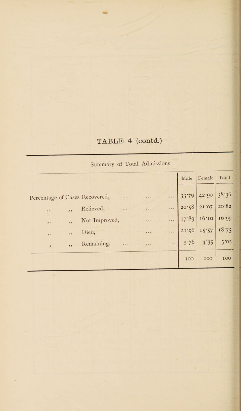Summary of Total Admissions -- Male F emale Total . Percentage of Cases Recovered, 3379 42*90 38-36 ; ,, ,, Relieved, 20*58 21 *07 20*82 ,, ,, Not Improved, 17*89 16*10 16*99^ „ ,, I^ied, 21 *96 15-57 18*75 i , ,, Remaining, 576 4-35 5-05; 100 100 100