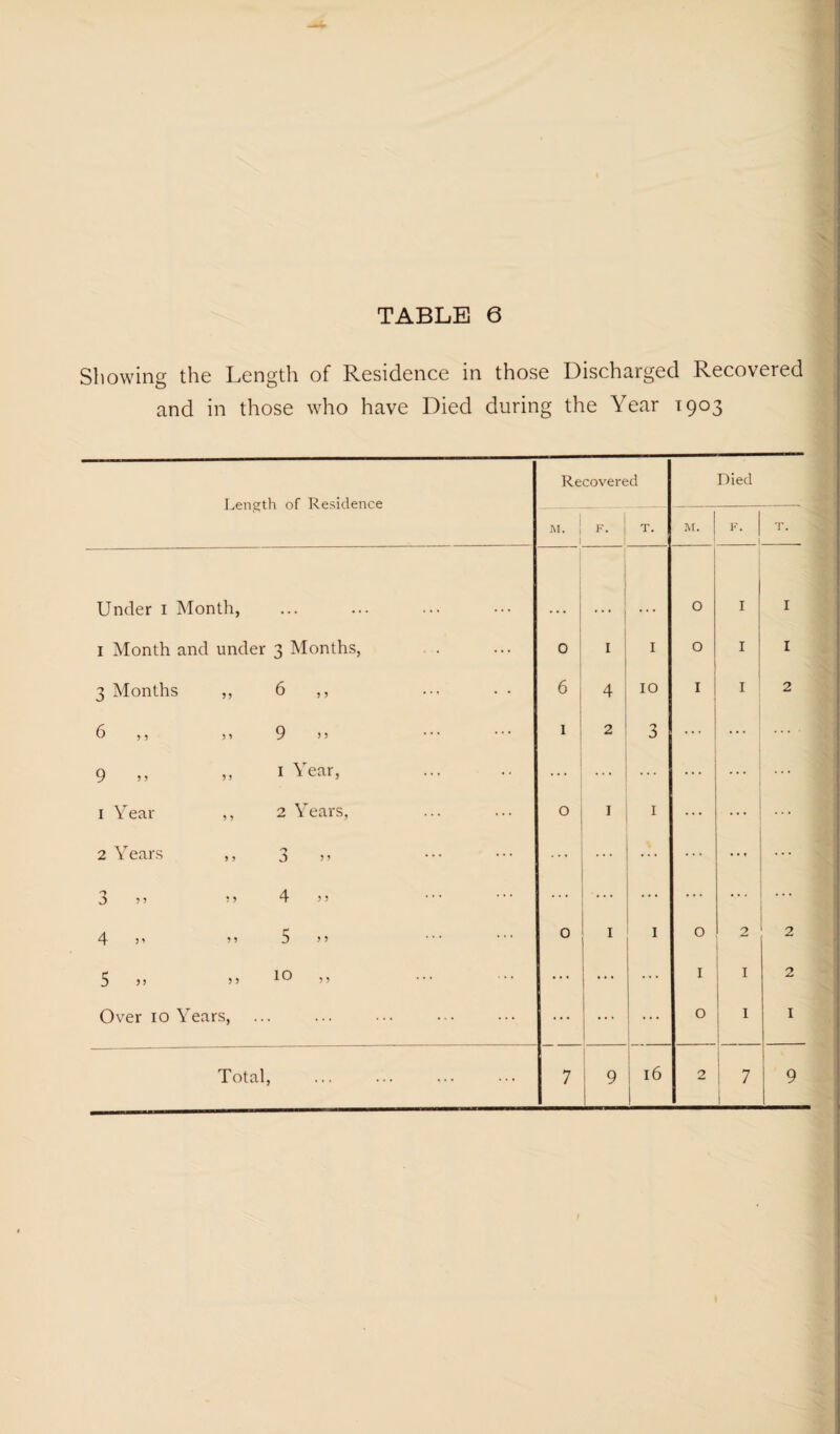 Showing the Length of Residence in those Discharged Recovered and in those who have Died during the Year 1903 Length of Residence Recovered Died M. I 1 F. 1 t T. M. F. T. Under i Month, i ... 1 1 0 I I I Month and under 3 Months, 0 I I 0 I I 3 Months ,, 6 ,, 6 4 10 I I 2 6 ,, ,, 9 >» 2 3 ... ... ... . 9 ,, „ I Year, ... ... ... ... I Year ,, 2 Years, 0 I I ... ... ... 2 Years ,, 3 ,, ... ... ... ... 3 ? 5 5 ’ 4)5 ... ... ... ... 4 )' ’) 5)5 ■ ■ ■ ■■■ 0 I I 0 2 2 5 )) 5 5 10)5 ... • • • ... I I 2 Over 10 Years, ... ... ... 0 I j I 1