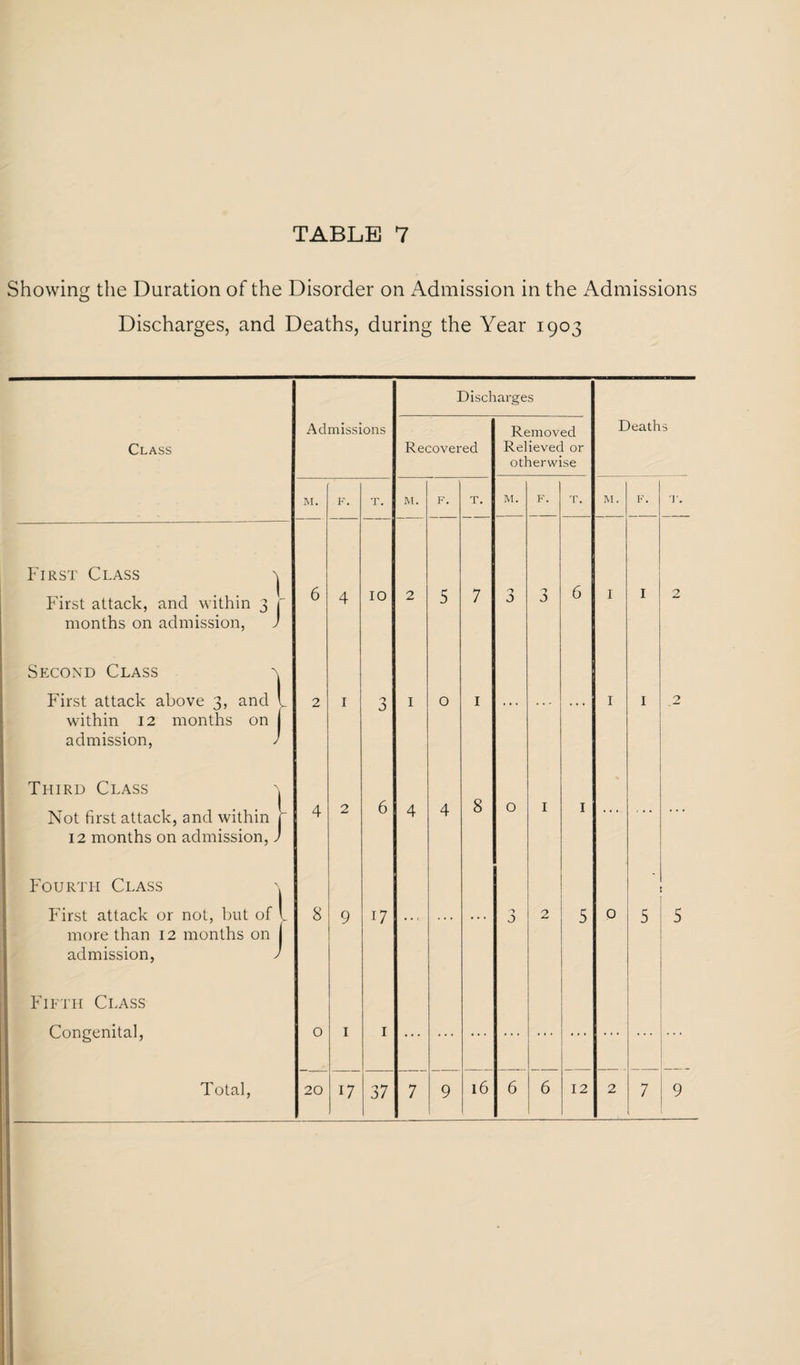 Showing the Duration of the Disorder on Admission in the Admissions Discharges, and Deaths, during the Year 1903 Discharges Class Admissions Recovered Removed Relieved or otherwise Death S M. F. T. M. F. T. M. F. T. M. F. First Class ^ First attack, and within 3 f months on admission, J 6 4 10 2 5 7 J a 6 I I 2 Second Class ■\ Pdrst attack above 3, and L within 12 months on | admission, / 2 I 3 I 0 I • * * I I 2 Third Class \ Not first attack, and within r 12 months on admission, J 4 2 6 4 4 8 0 I I ... Fourth Class \ First attack or not, but of 1 more than 12 months on admission, J Fifth Class Congenital, 8 0 9 I 17 I 3 2 5 0 5 5